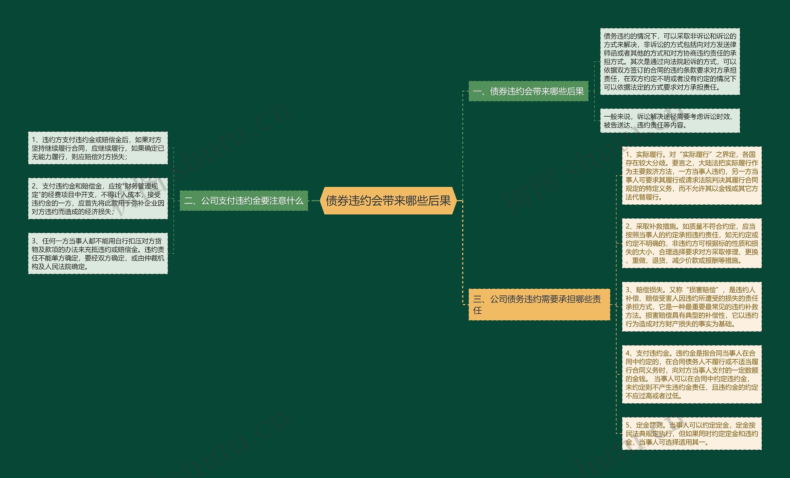 债券违约会带来哪些后果思维导图