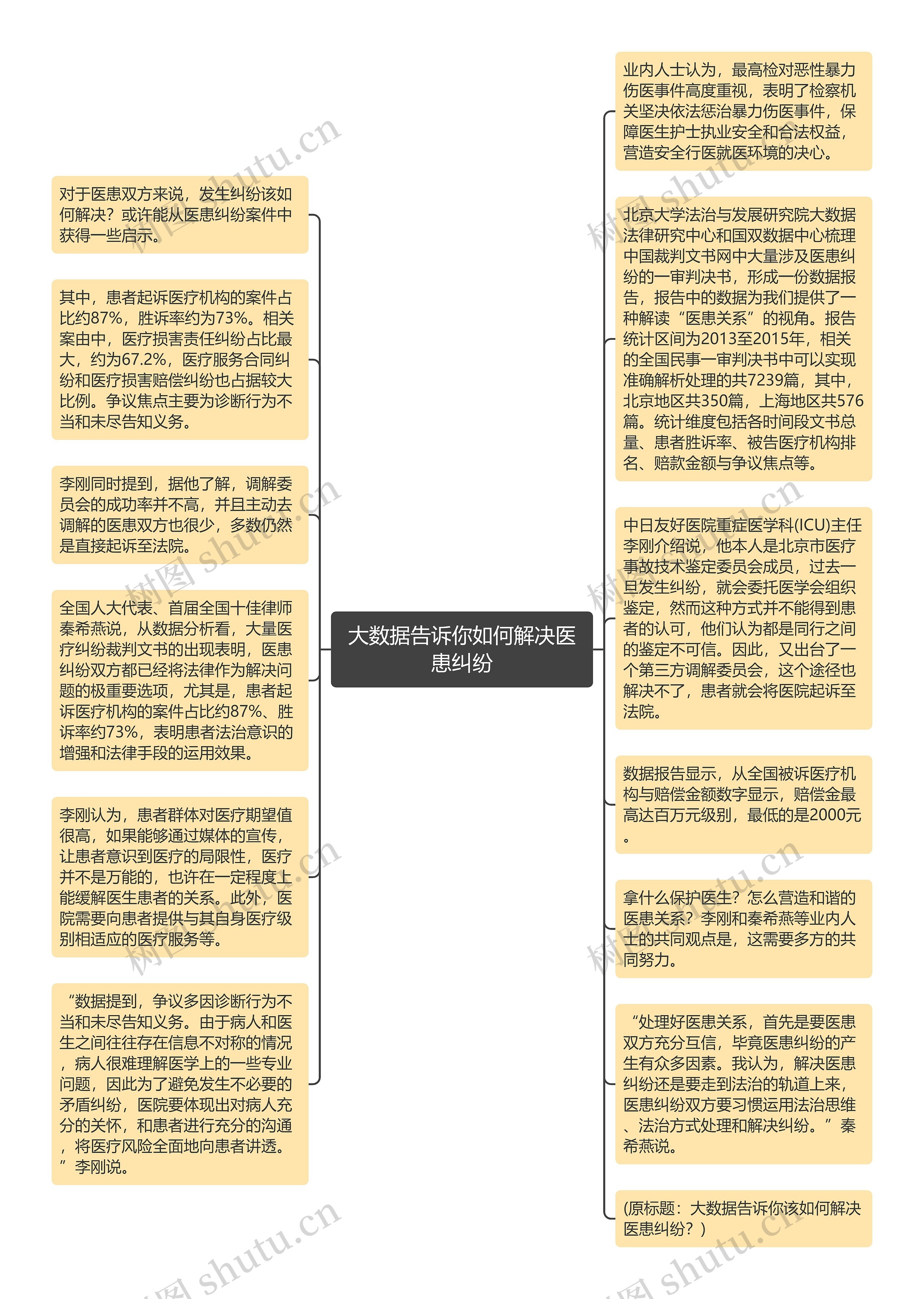 大数据告诉你如何解决医患纠纷思维导图