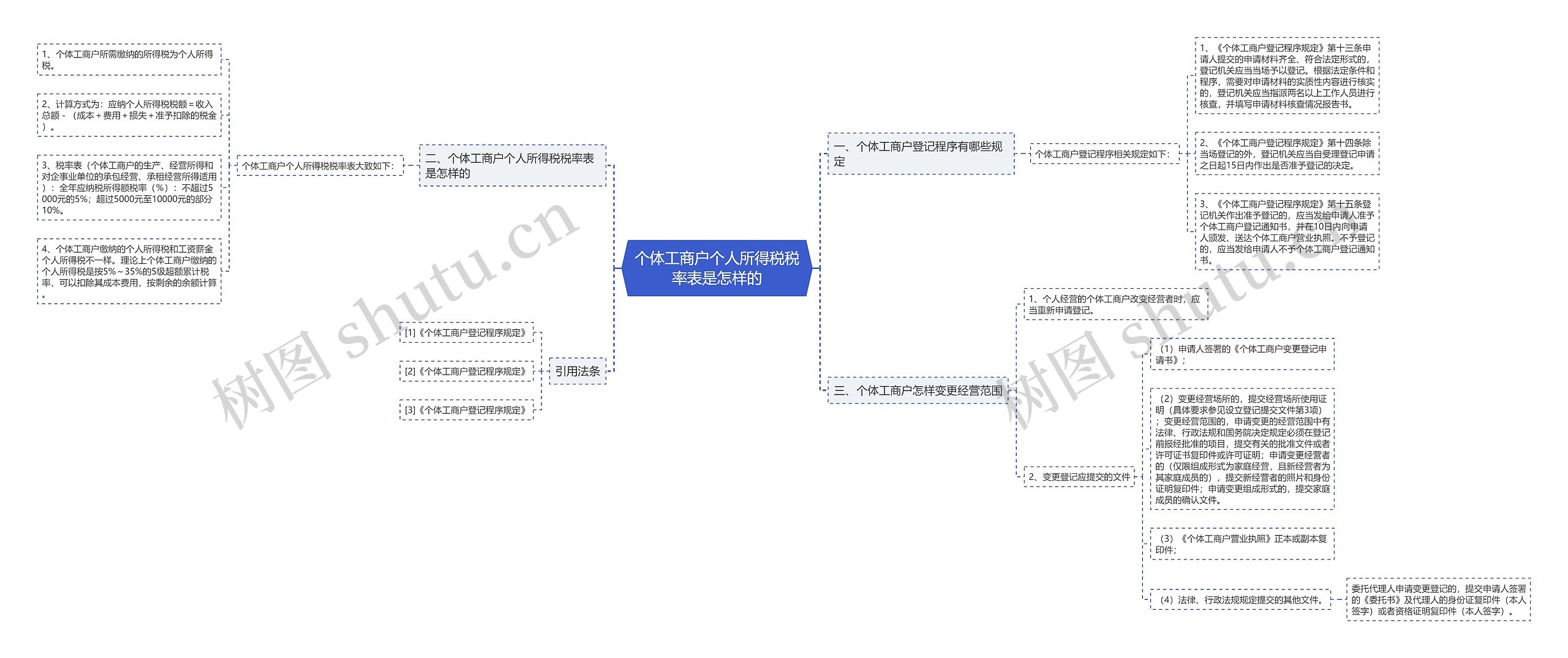 个体工商户个人所得税税率表是怎样的