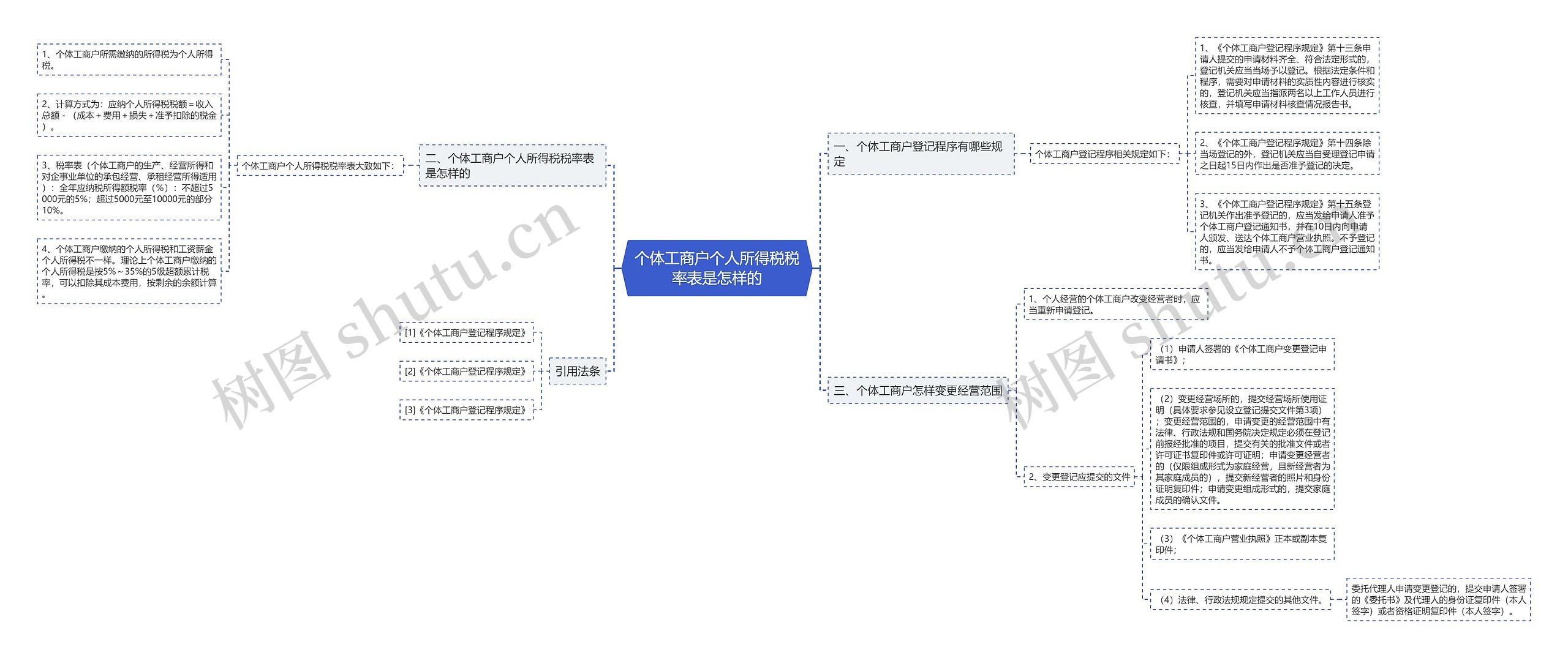 个体工商户个人所得税税率表是怎样的思维导图