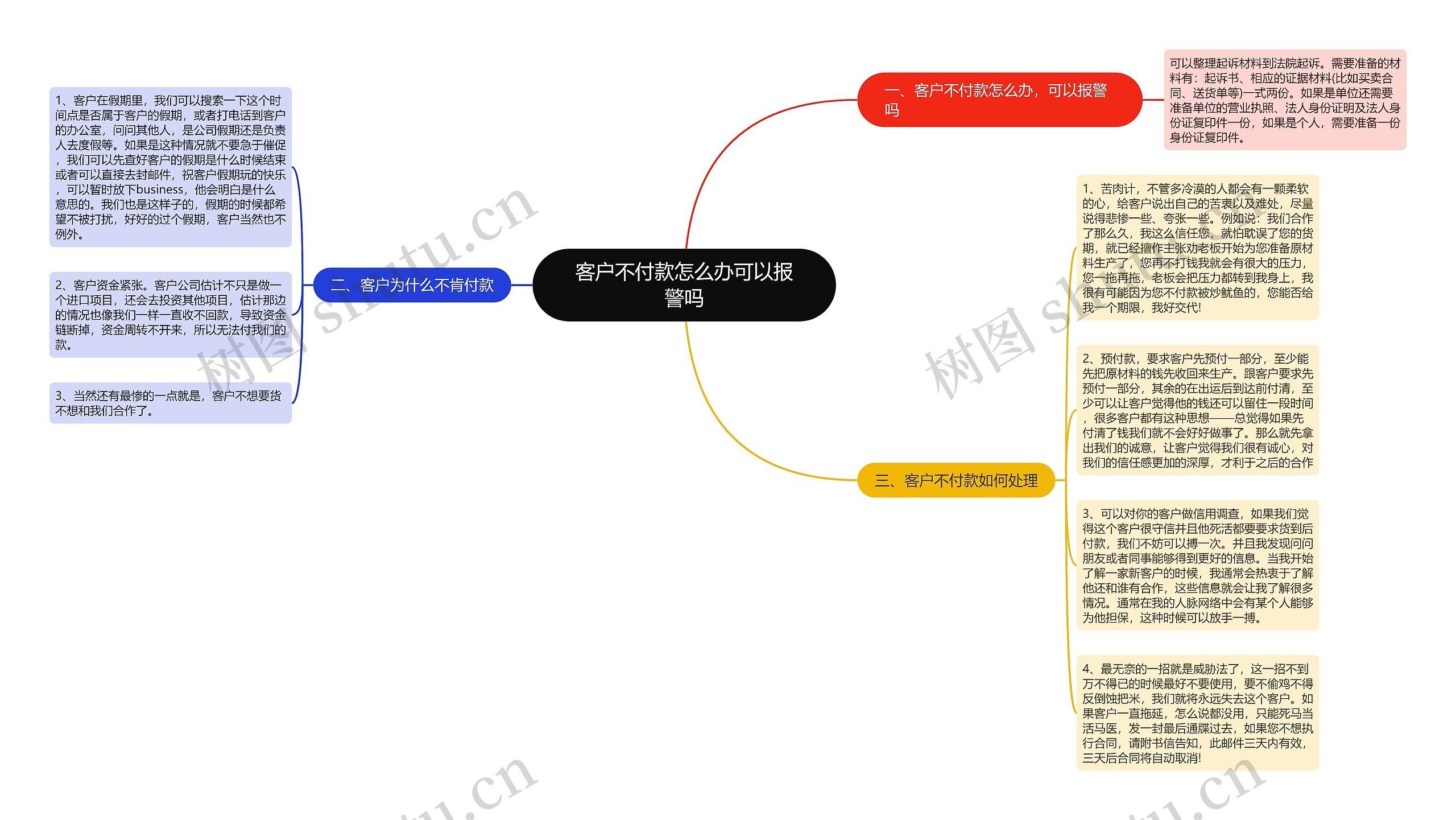 客户不付款怎么办可以报警吗思维导图