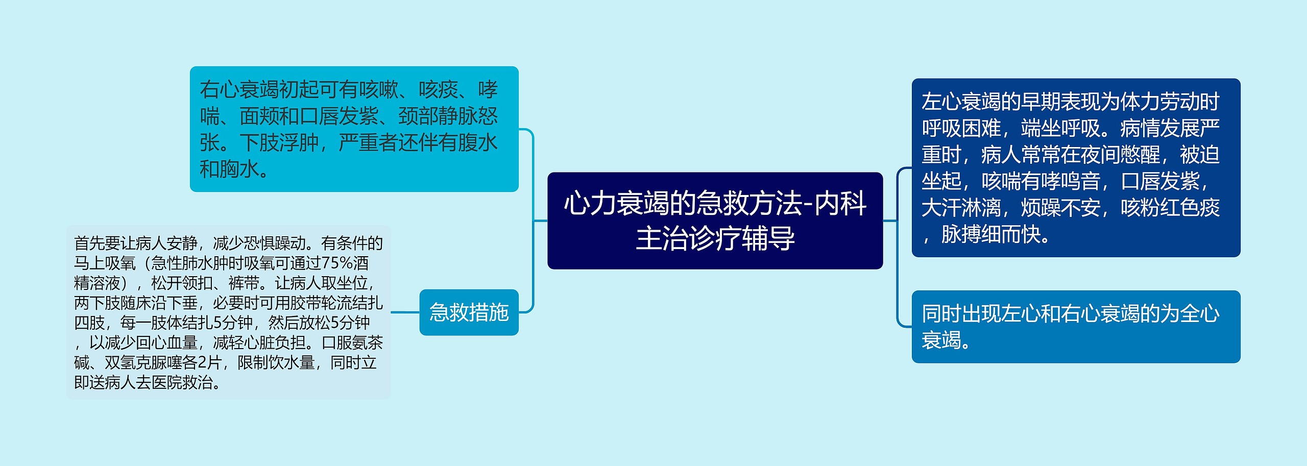 心力衰竭的急救方法-内科主治诊疗辅导