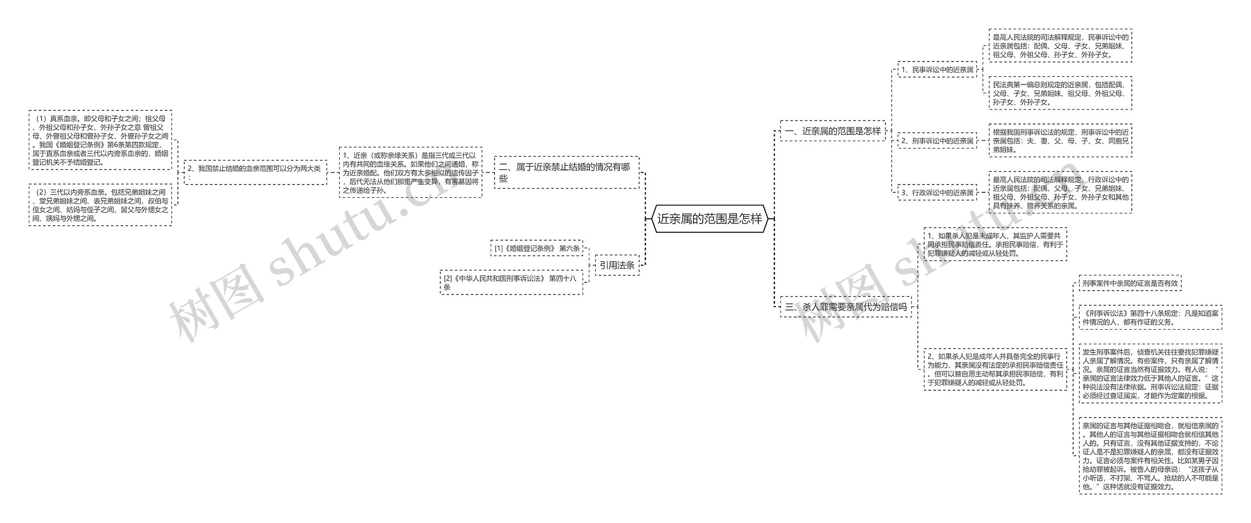 近亲属的范围是怎样思维导图