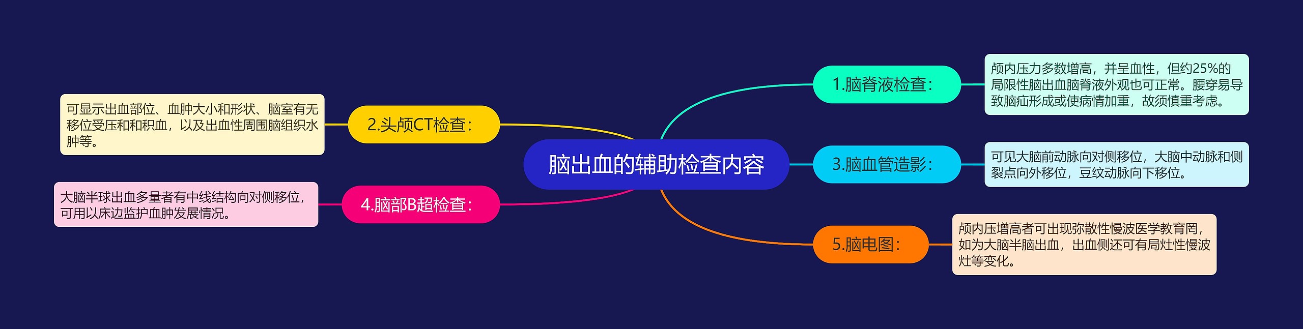 脑出血的辅助检查内容 脑出血的辅助检查内容