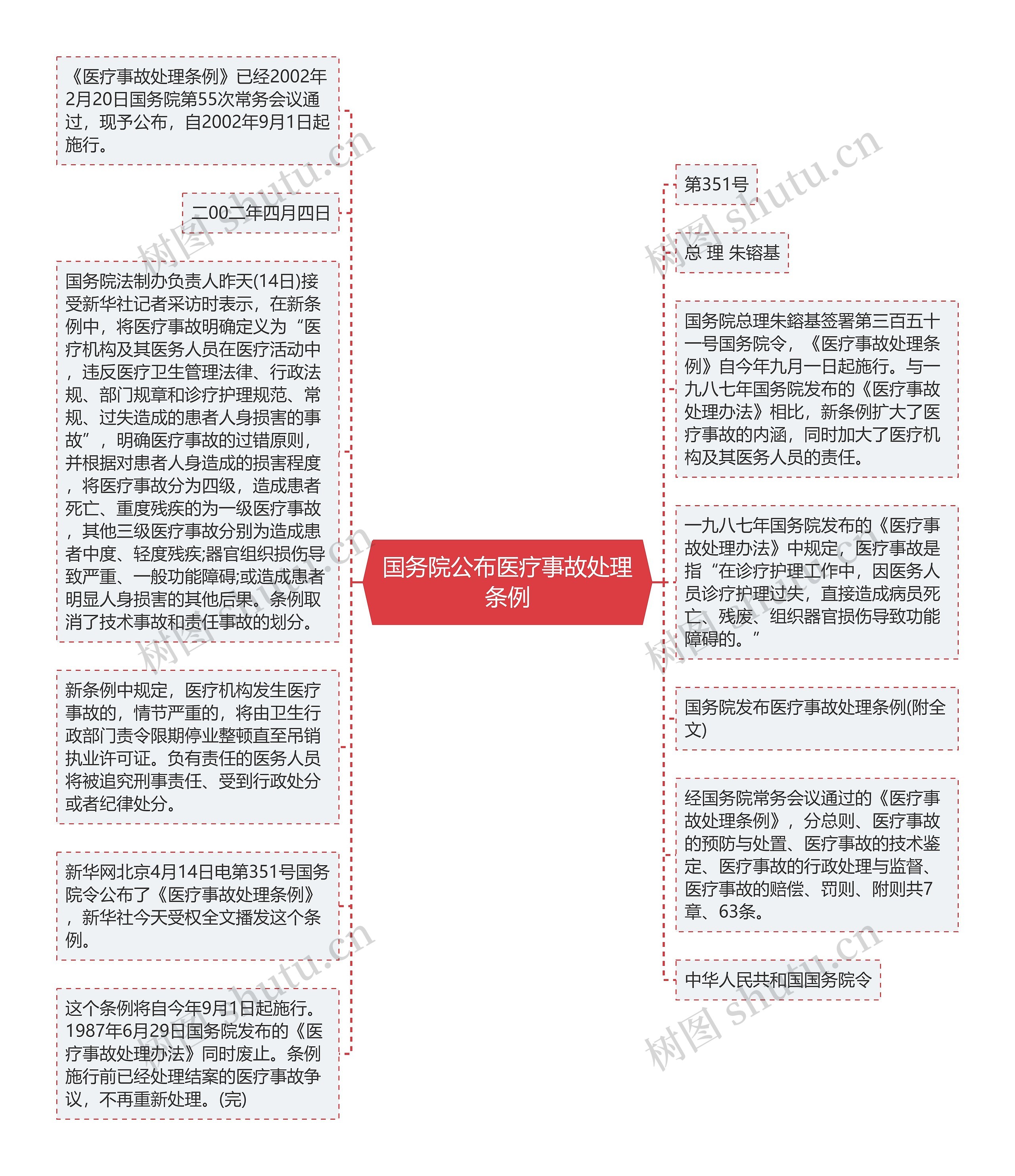 国务院公布医疗事故处理条例思维导图