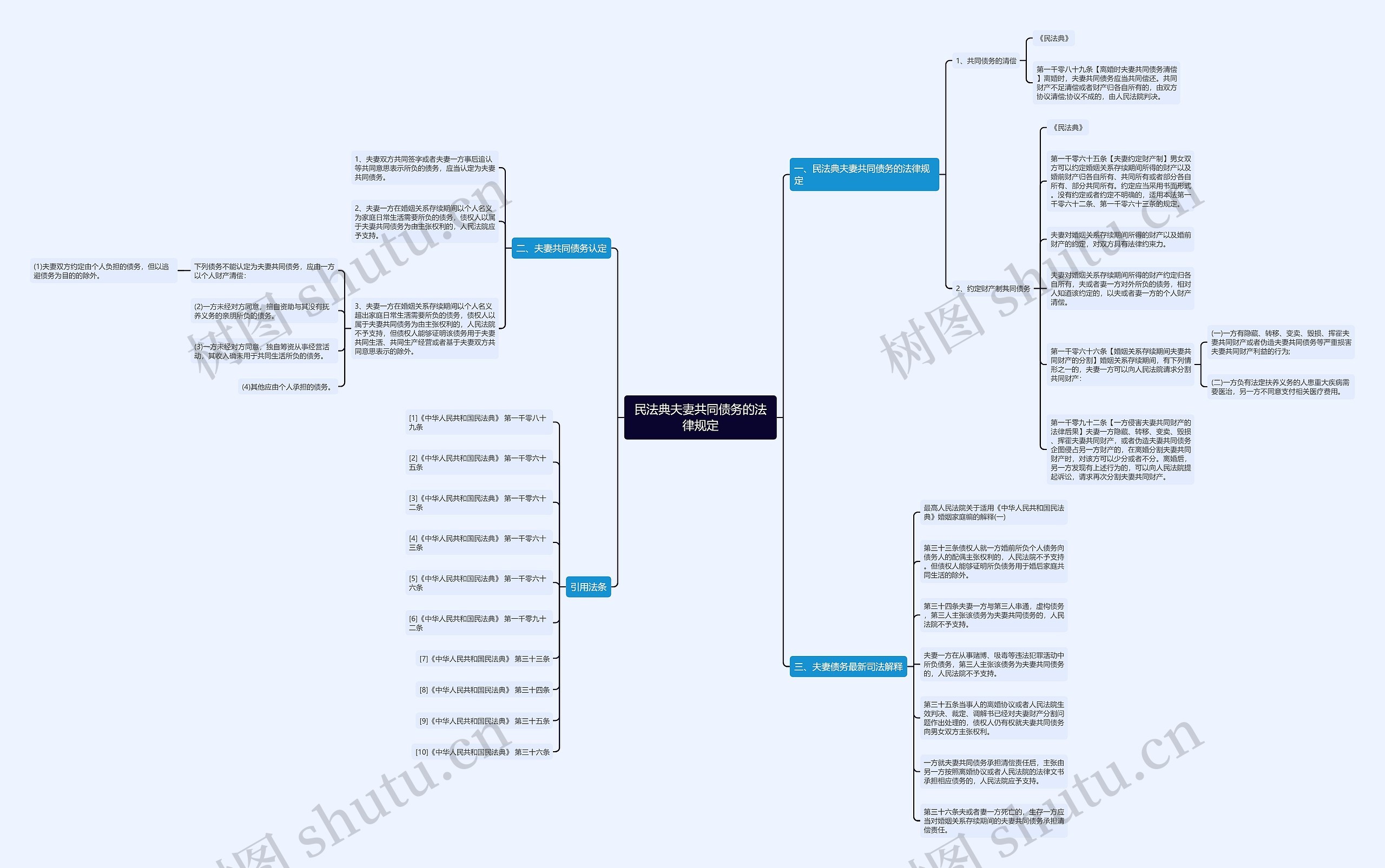 民法典夫妻共同债务的法律规定 民法典夫妻共同债务的法律规定