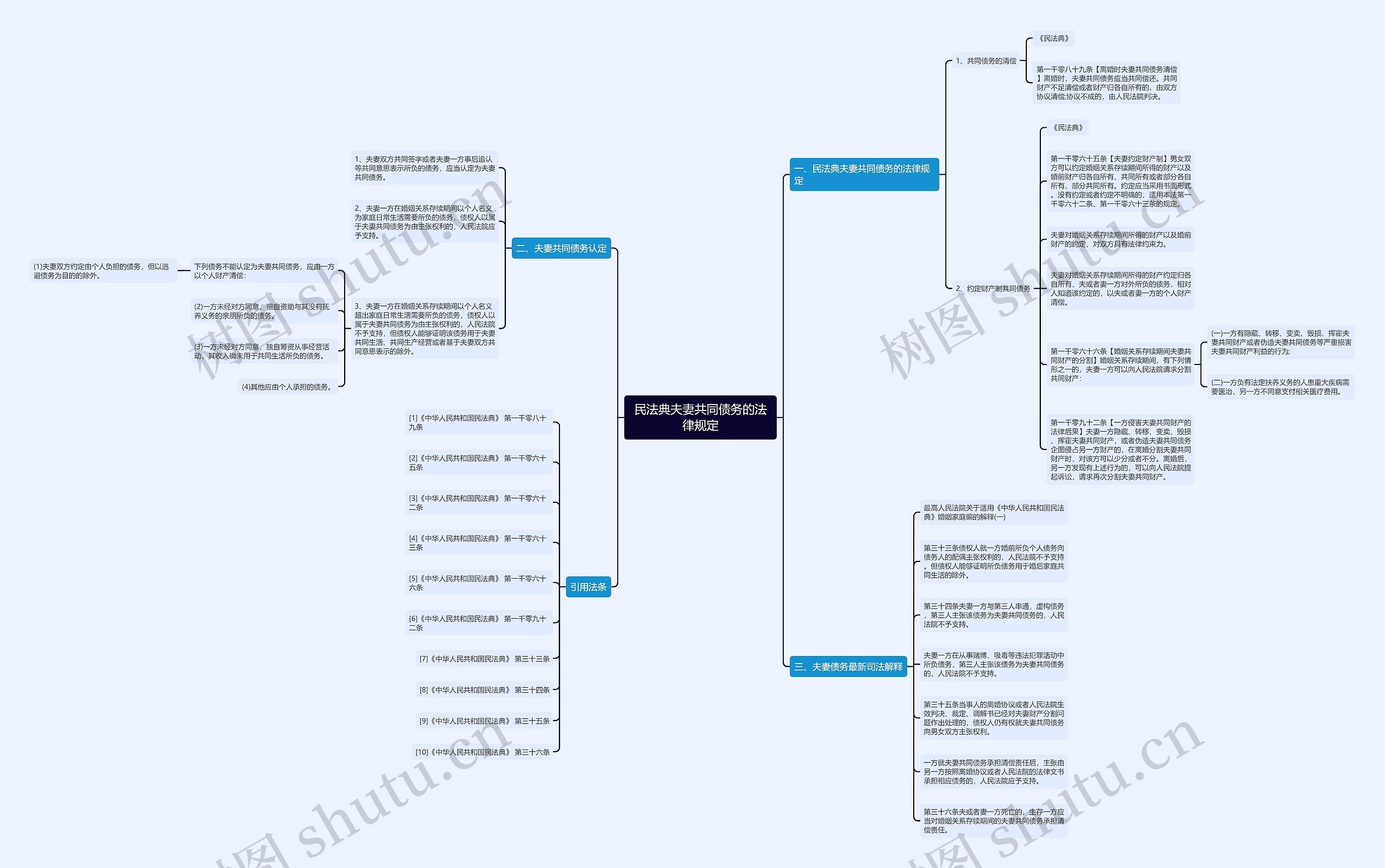 民法典夫妻共同债务的法律规定思维导图