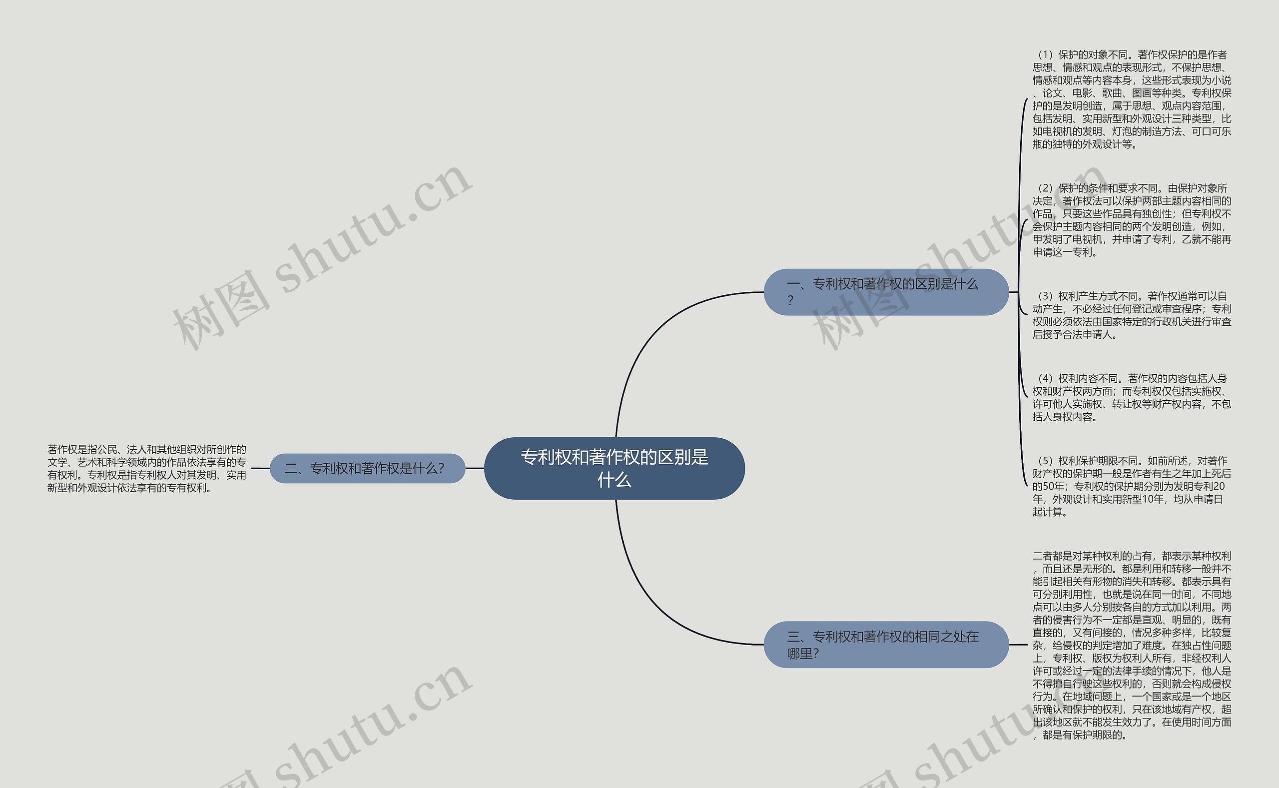 专利权和著作权的区别是什么思维导图