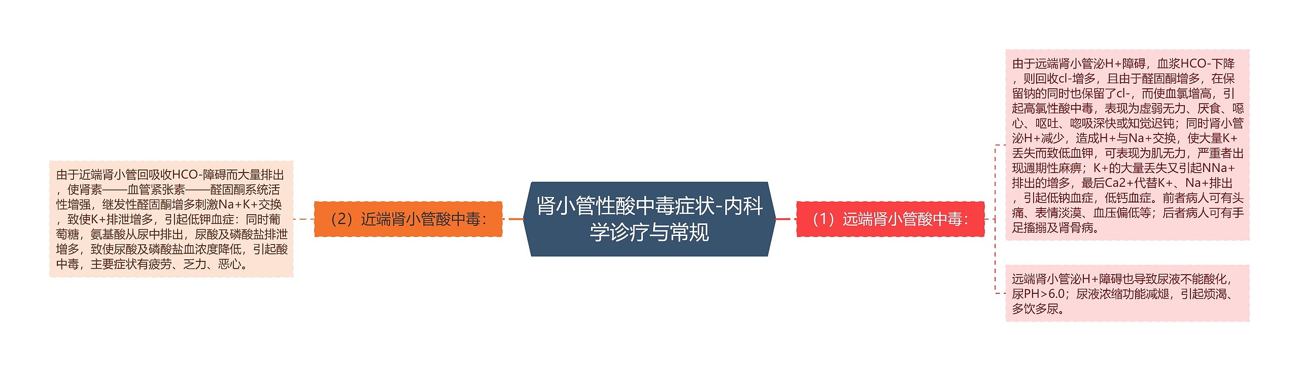 肾小管性酸中毒症状-内科学诊疗与常规思维导图