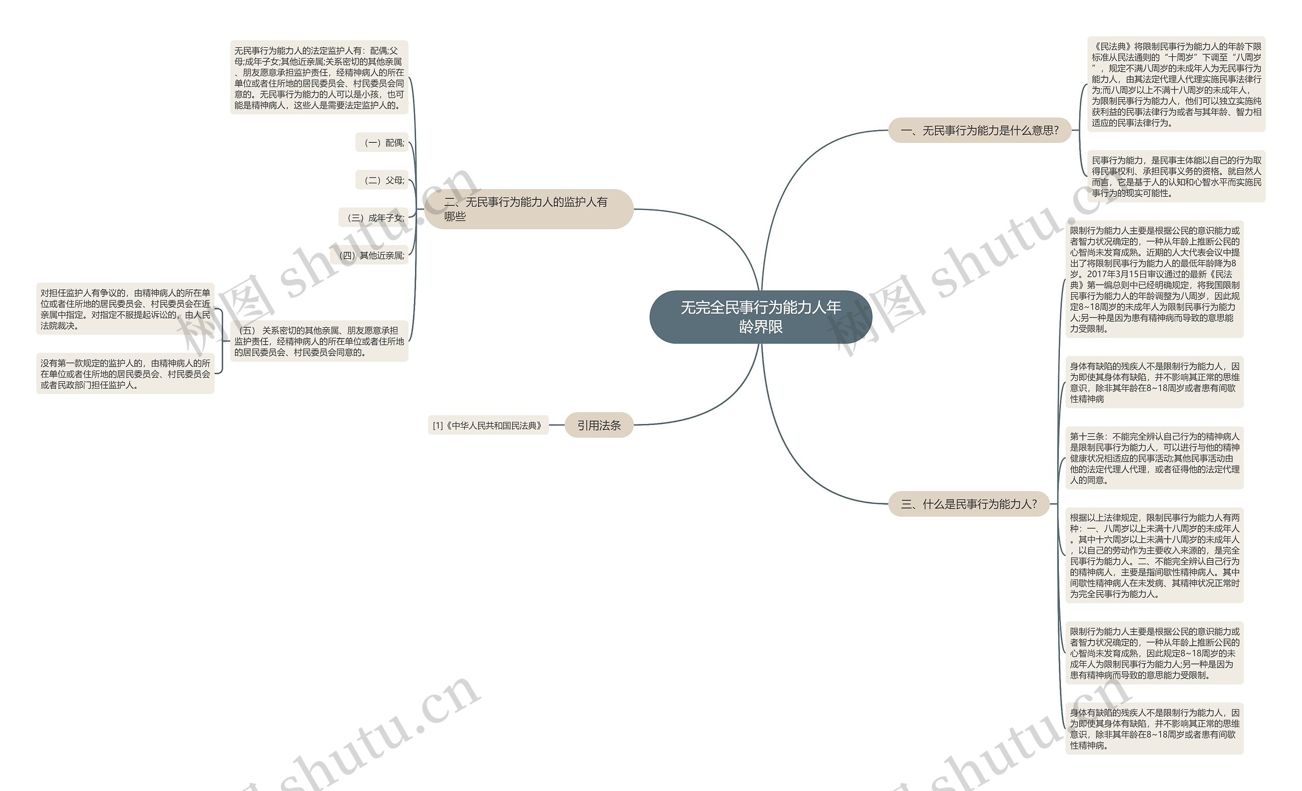无完全民事行为能力人年龄界限思维导图