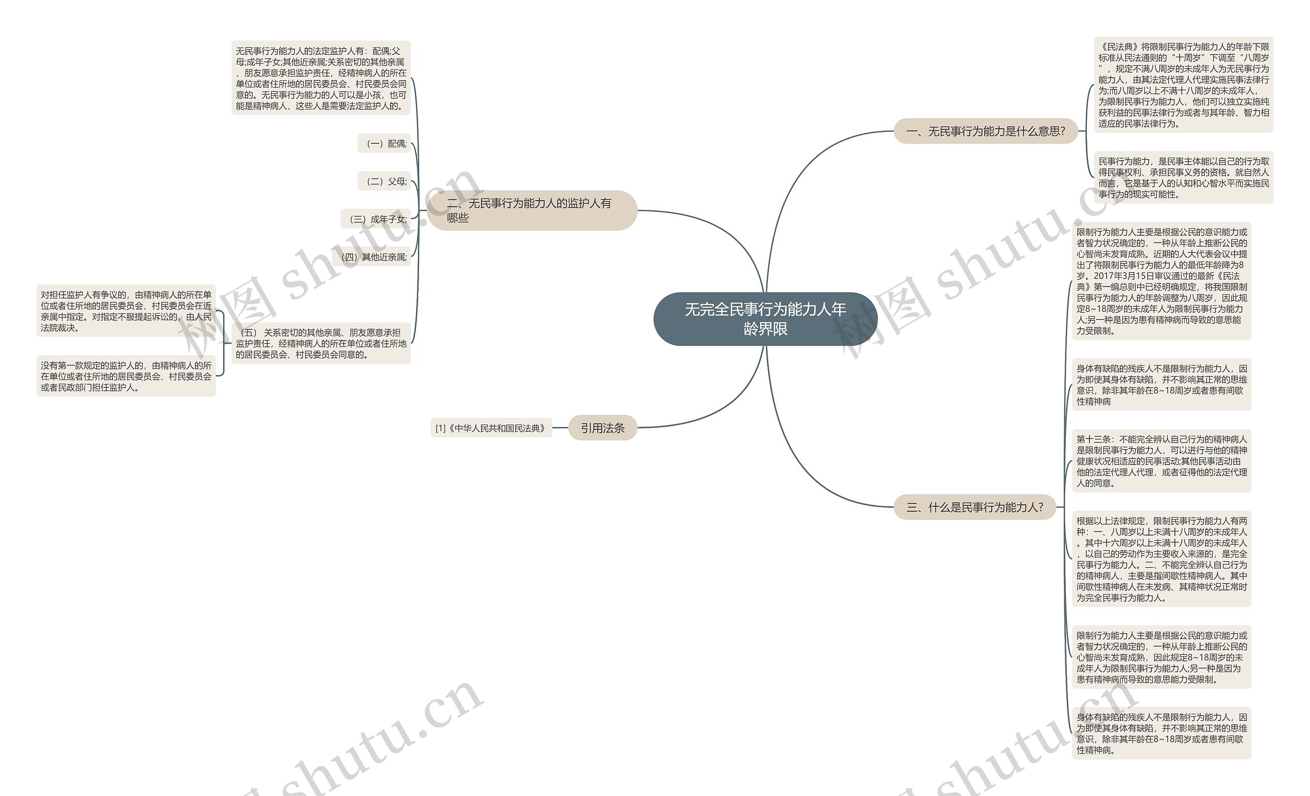 无完全民事行为能力人年龄界限思维导图高清图 无完全民事行为能力人年龄界限思维导图