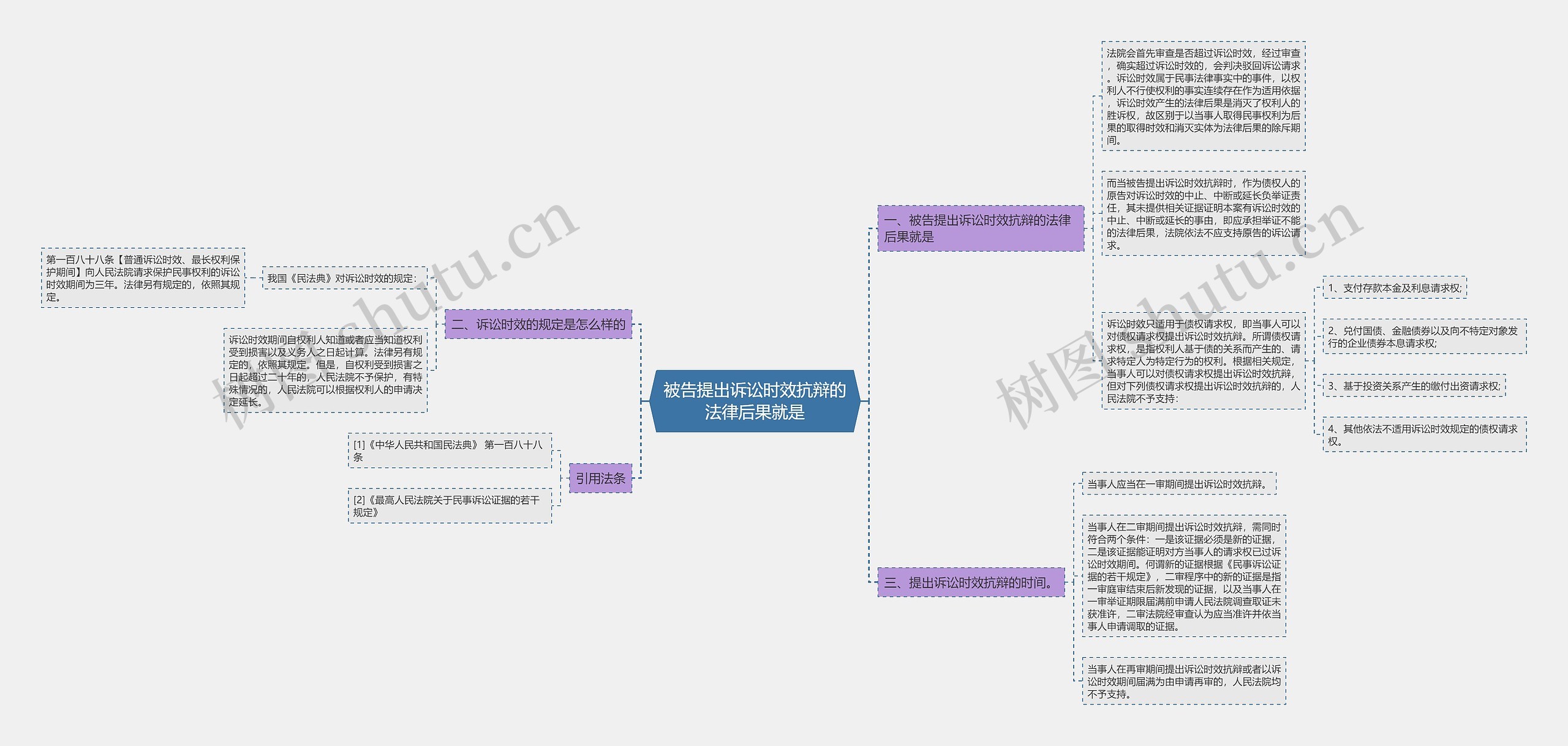 被告提出诉讼时效抗辩的法律后果就是思维导图
