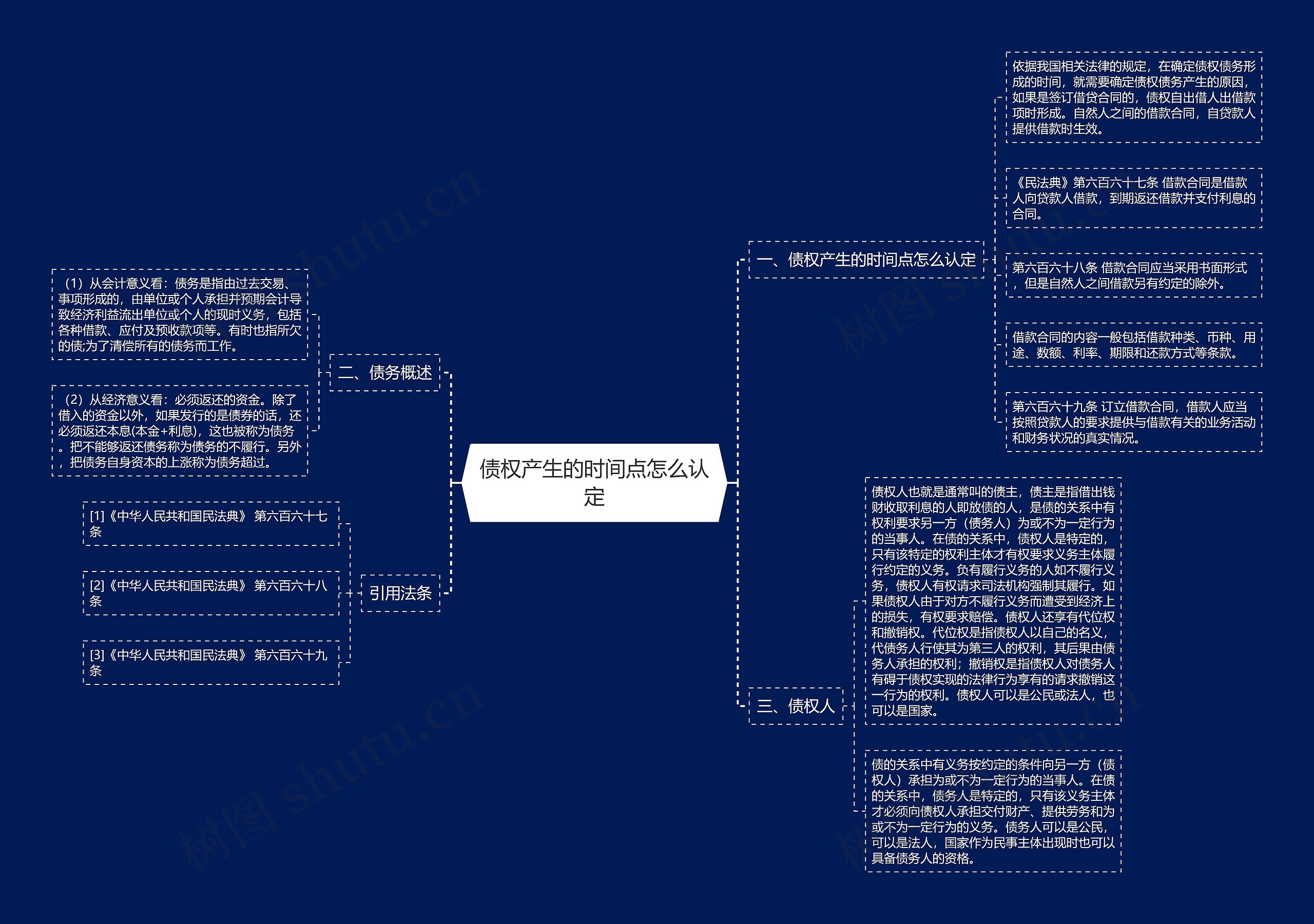 债权产生的时间点怎么认定思维导图