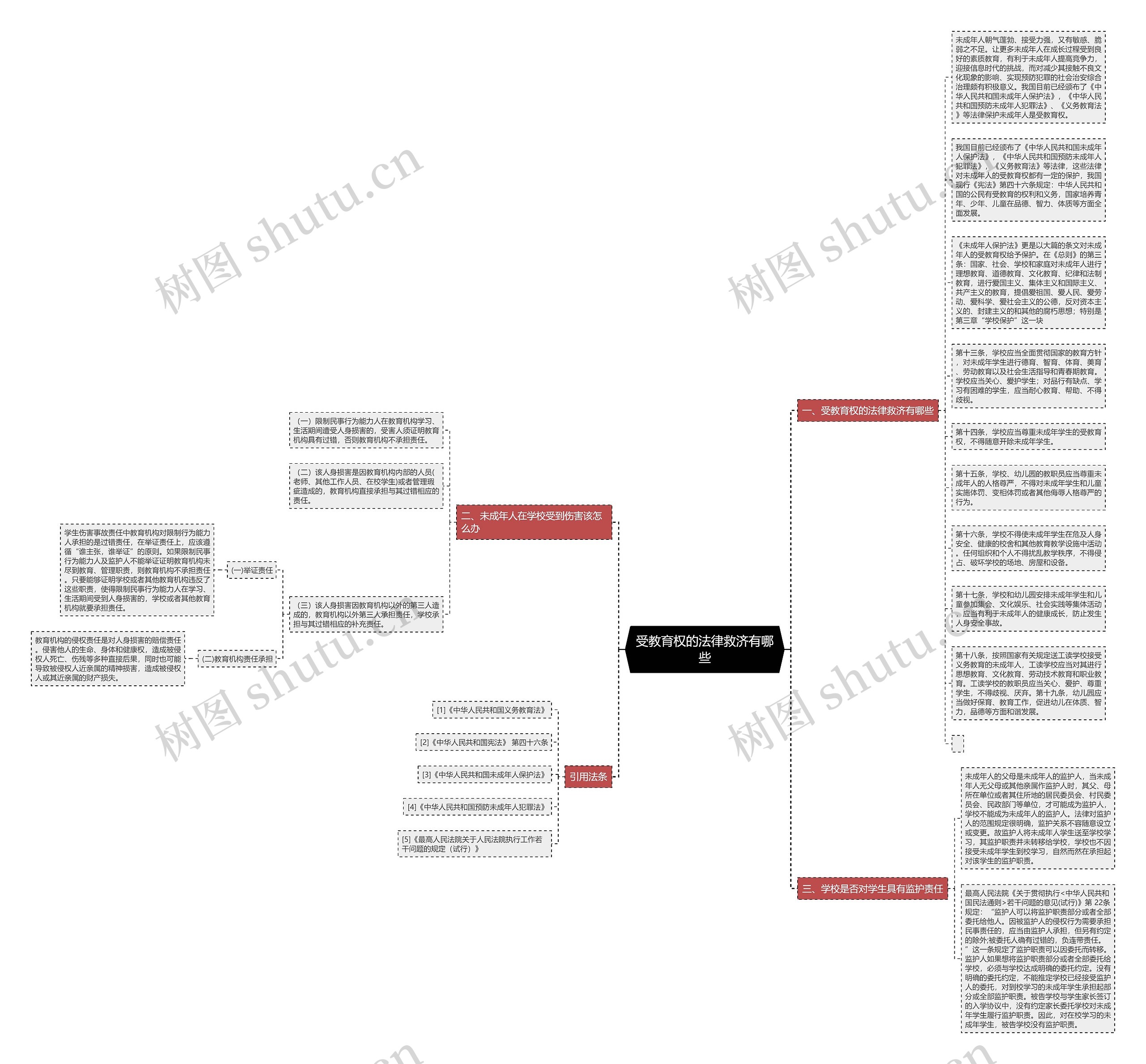 受教育权的法律救济有哪些思维导图