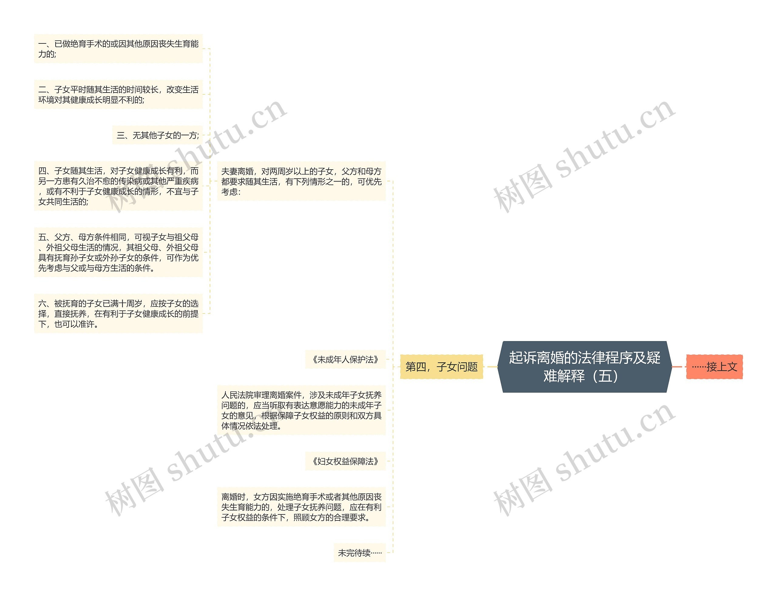 起诉离婚的法律程序及疑难解释（五）