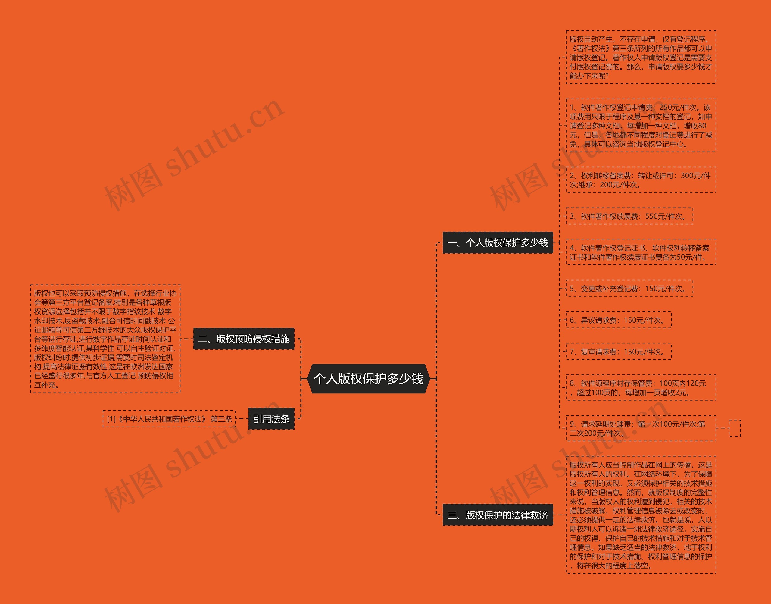 个人版权保护多少钱思维导图