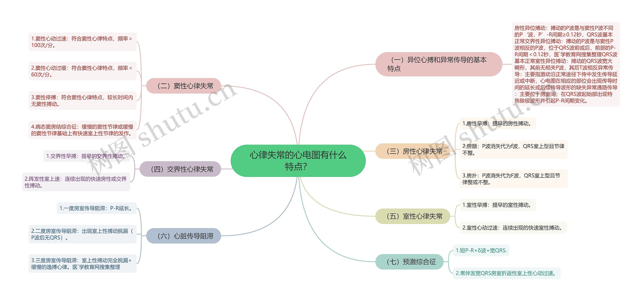 心律失常的心电图有什么特点？思维导图