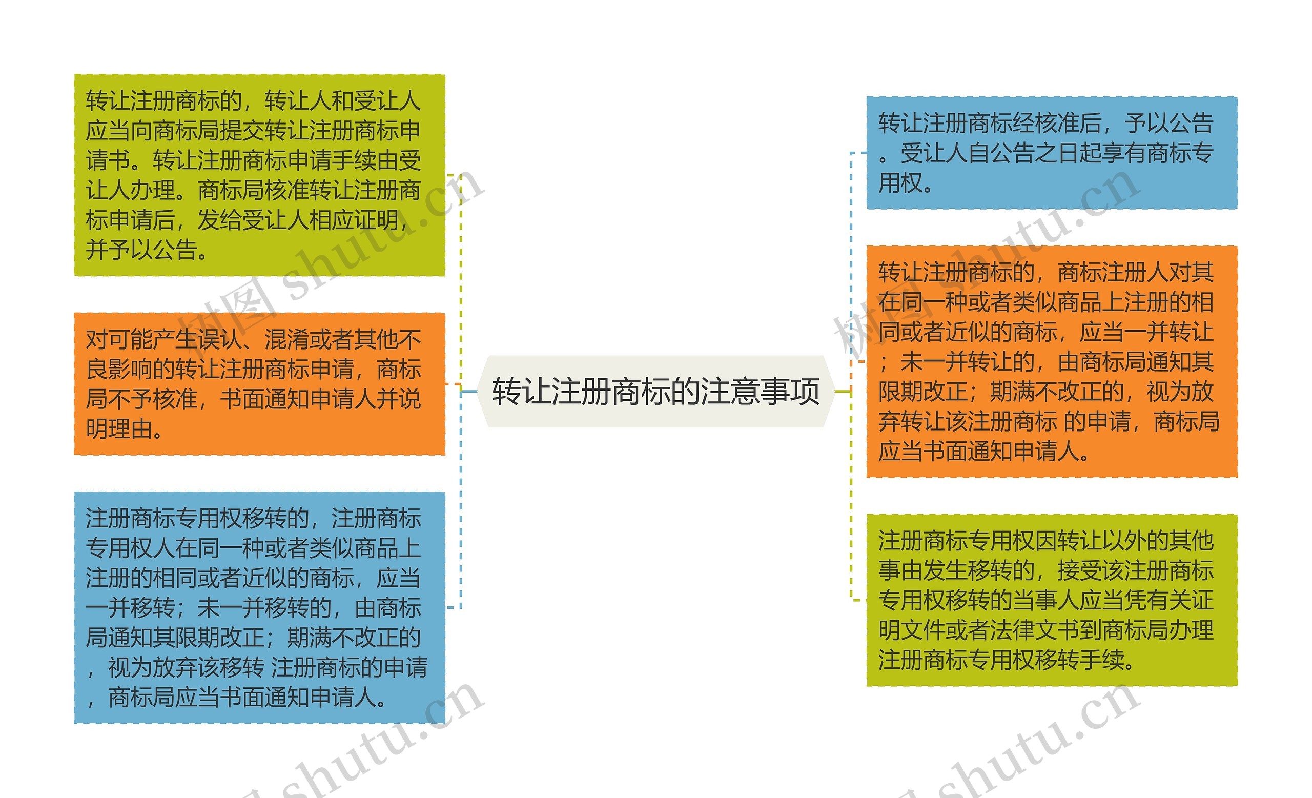 转让注册商标的注意事项
