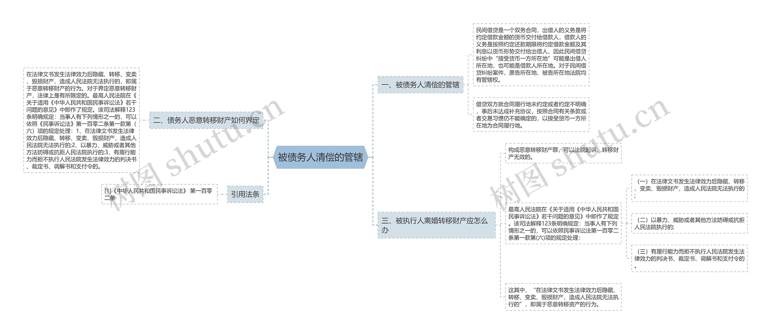 被债务人清偿的管辖思维导图高清图 被债务人清偿的管辖思维导图