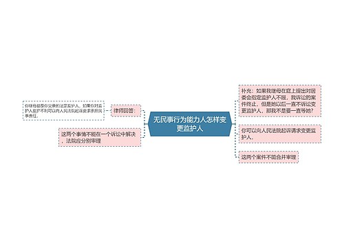 无民事行为能力人怎样变更监护人