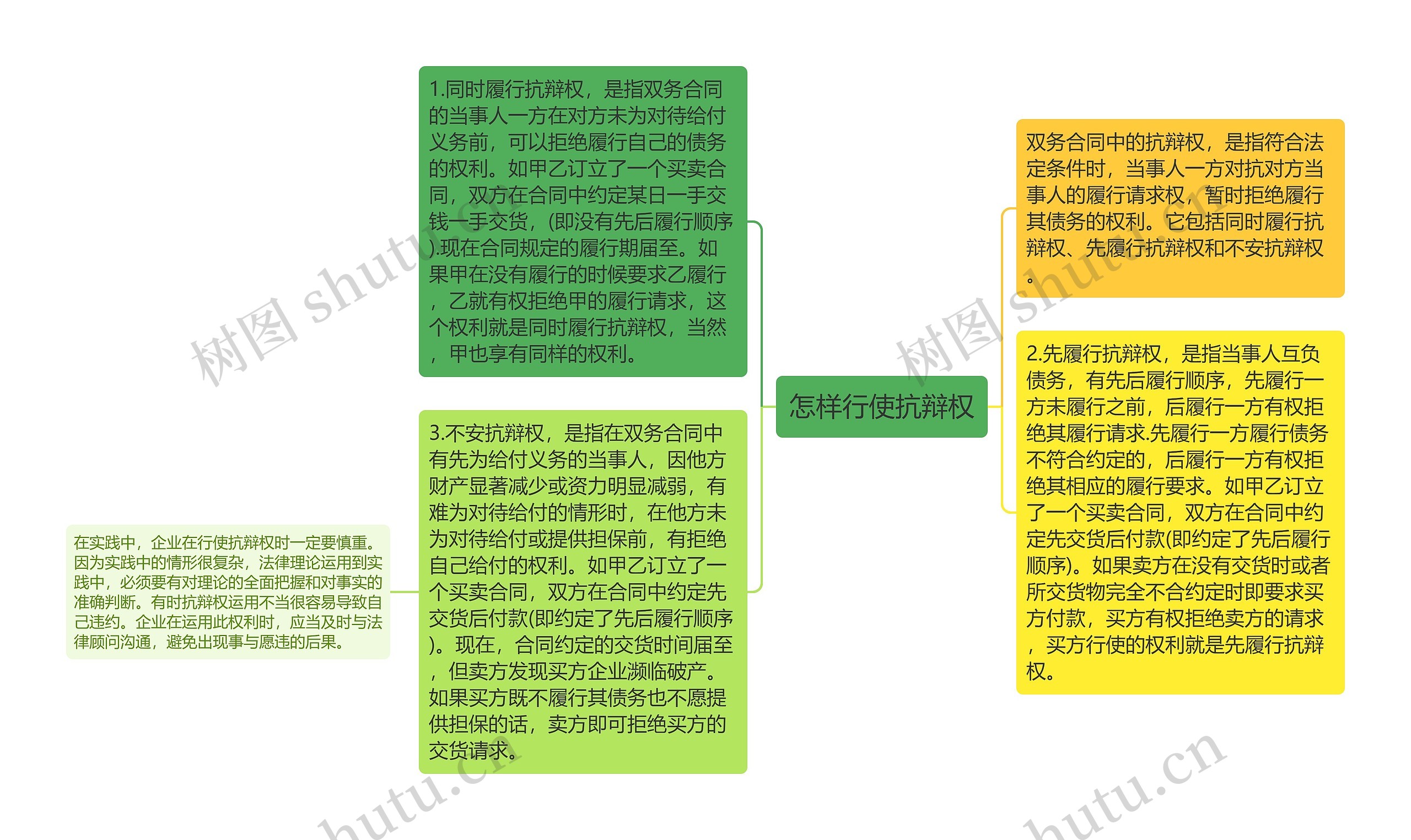 怎样行使抗辩权思维导图