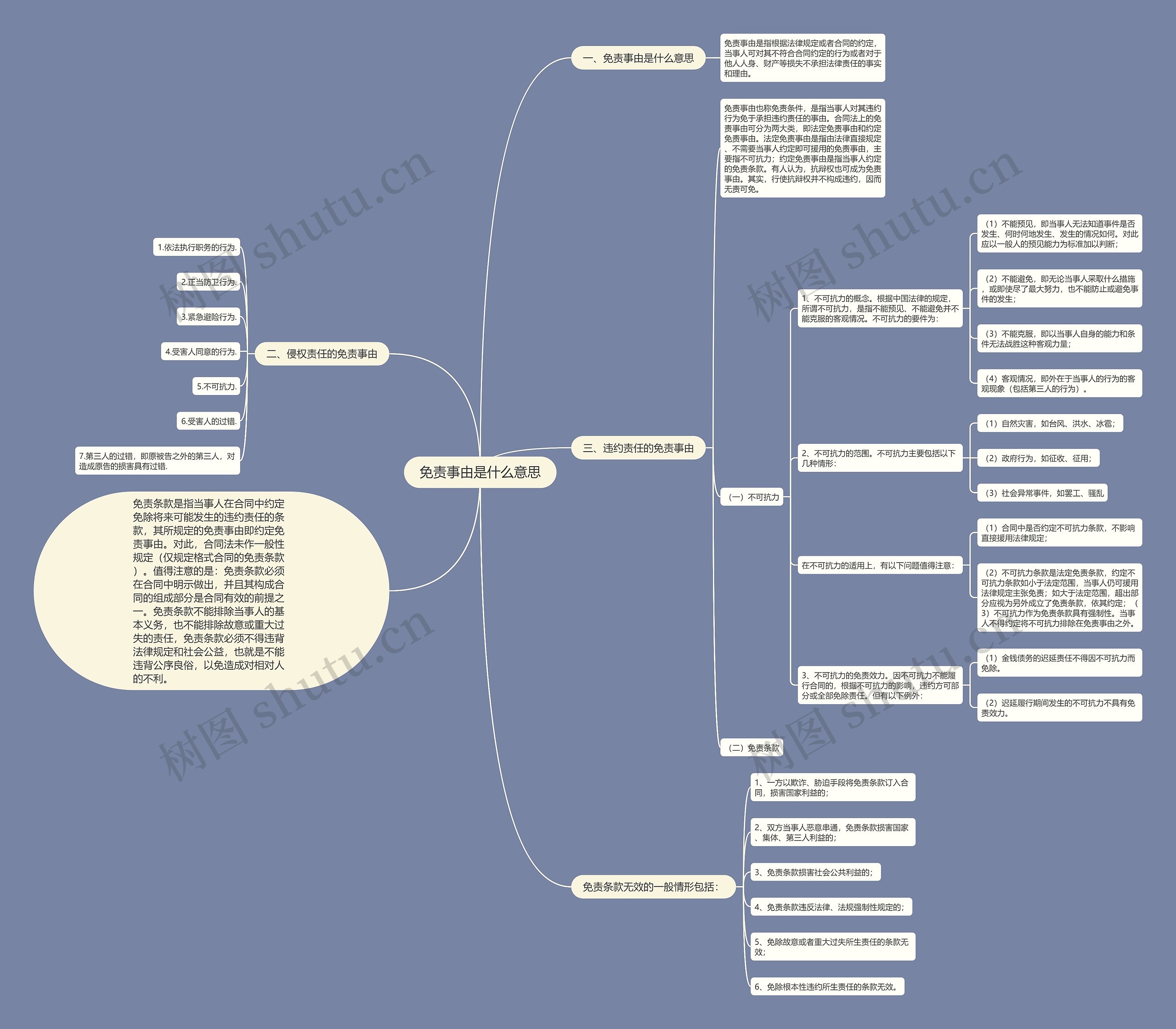 免责事由是什么意思思维导图