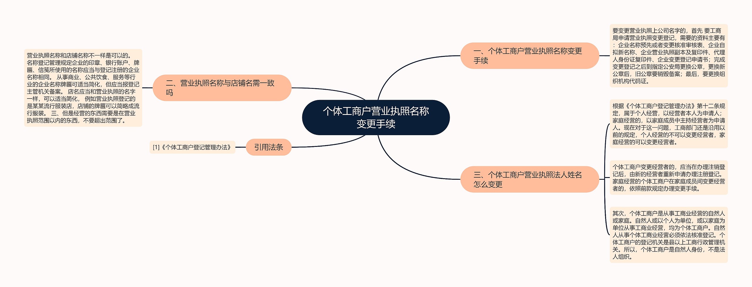 个体工商户营业执照名称变更手续