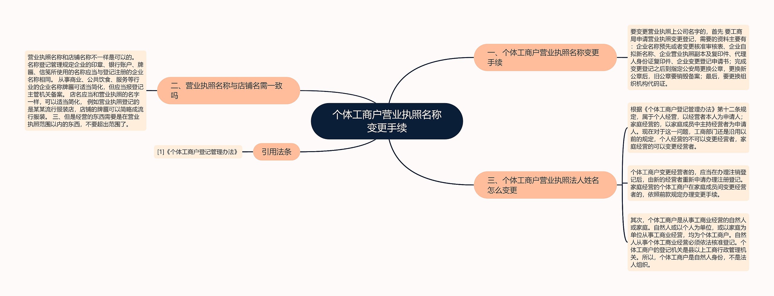 个体工商户营业执照名称变更手续思维导图