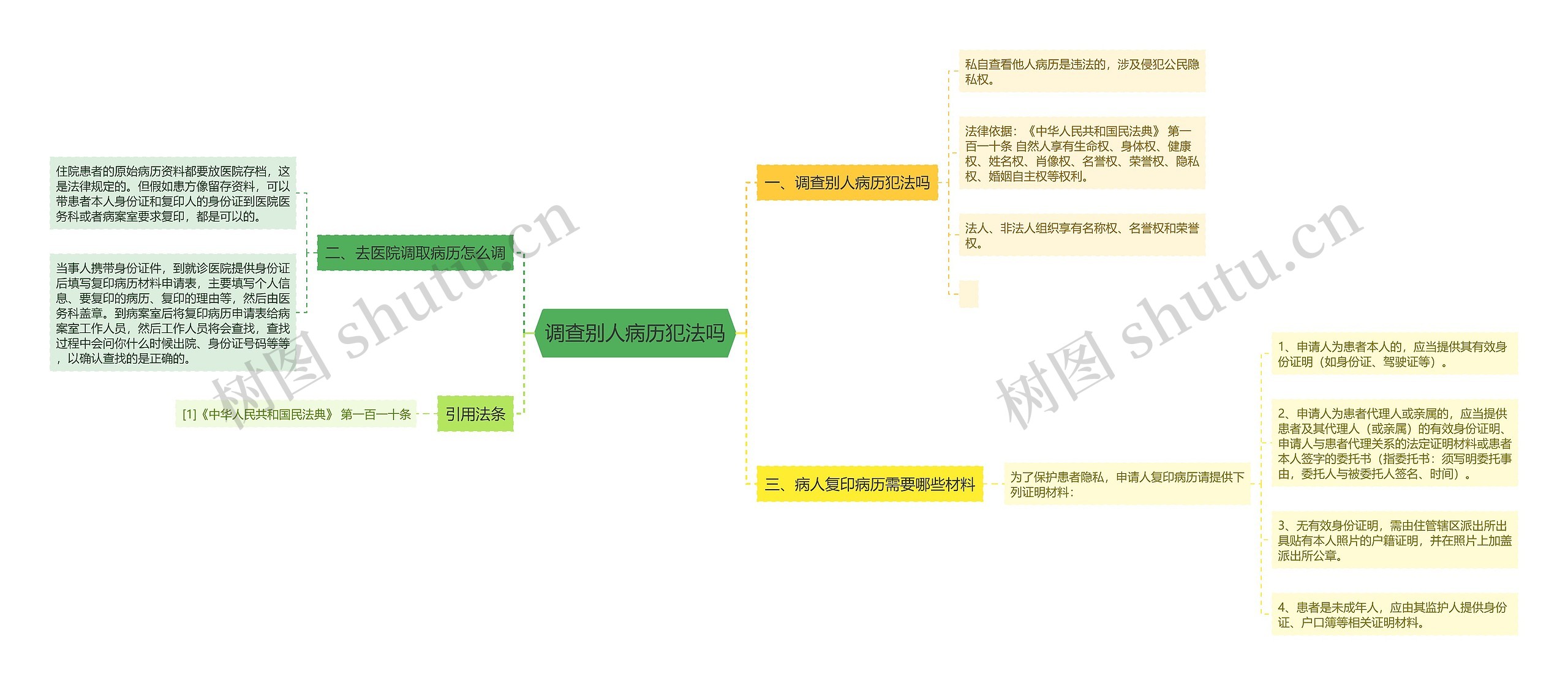 调查别人病历犯法吗思维导图