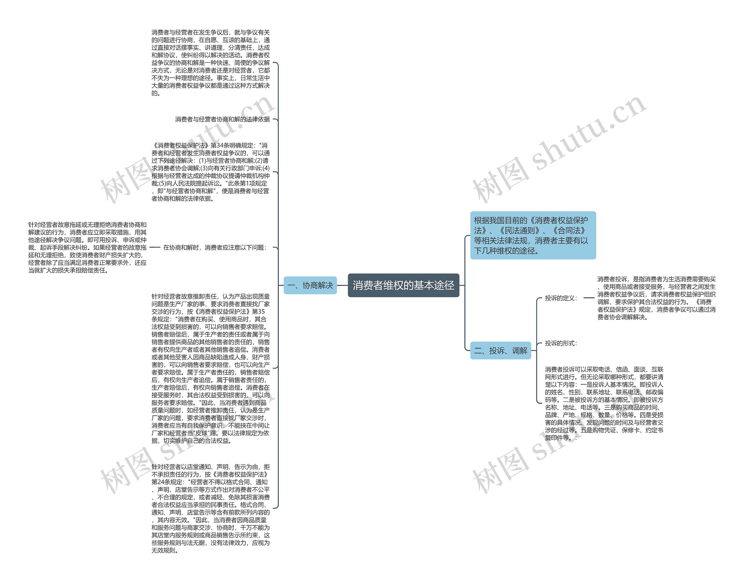 消费者维权的基本途径思维导图