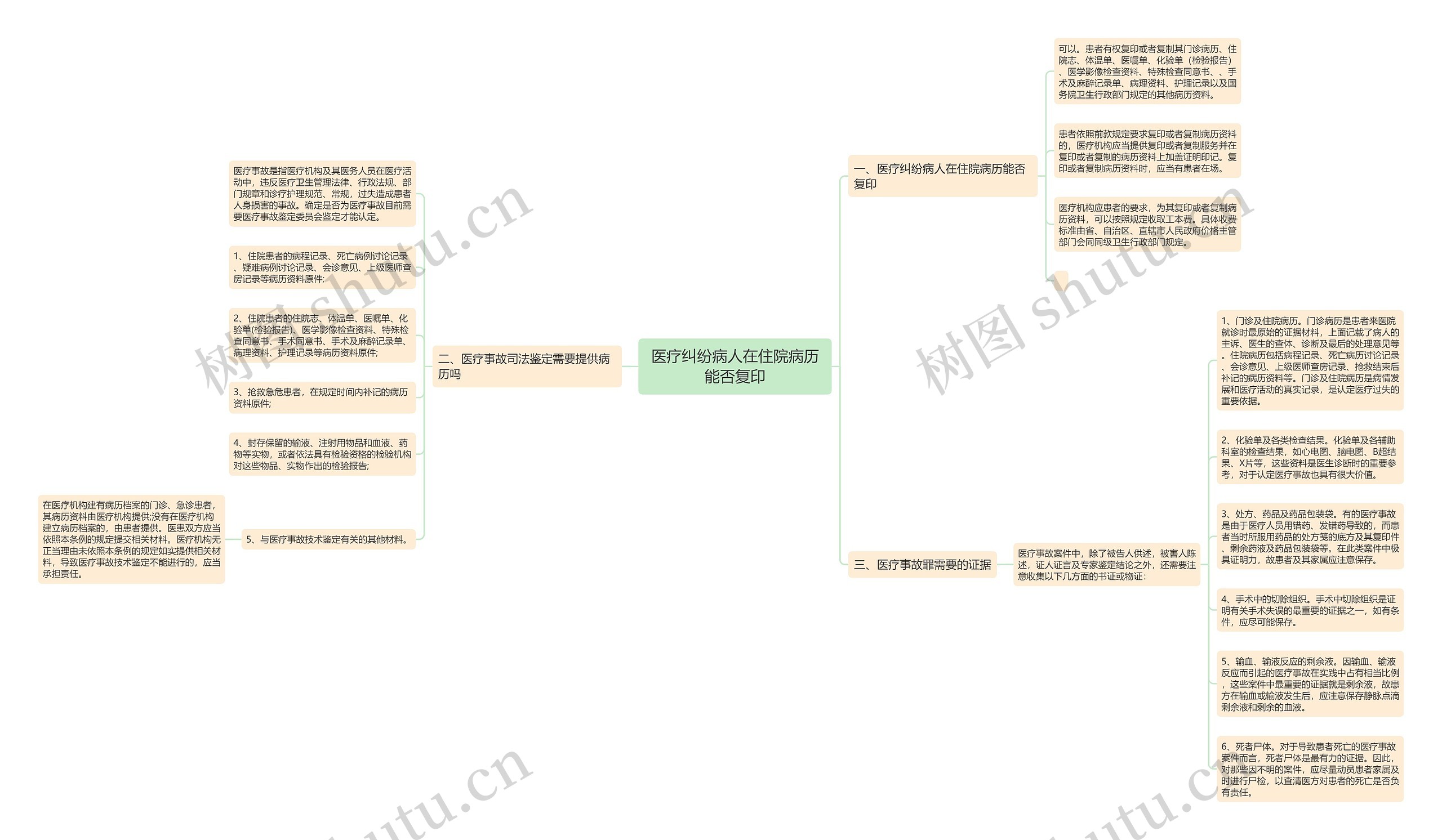 医疗纠纷病人在住院病历能否复印思维导图