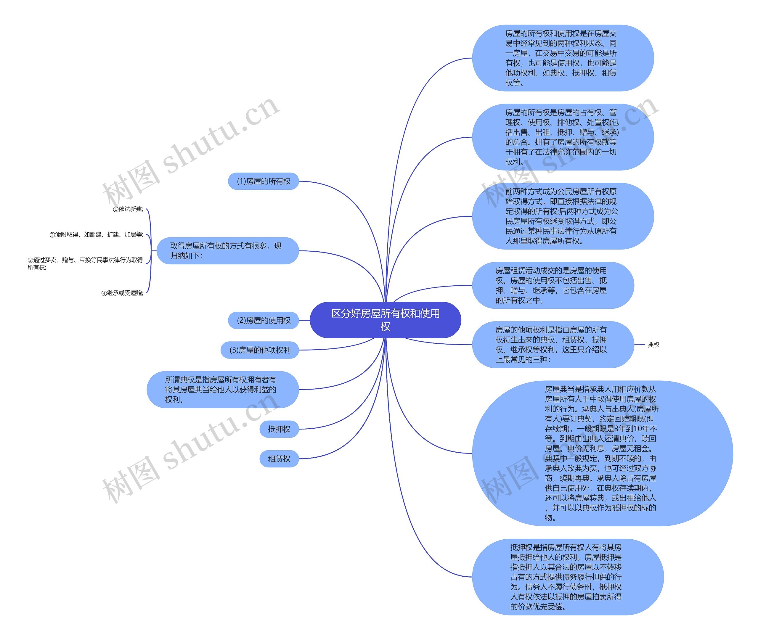 区分好房屋所有权和使用权思维导图