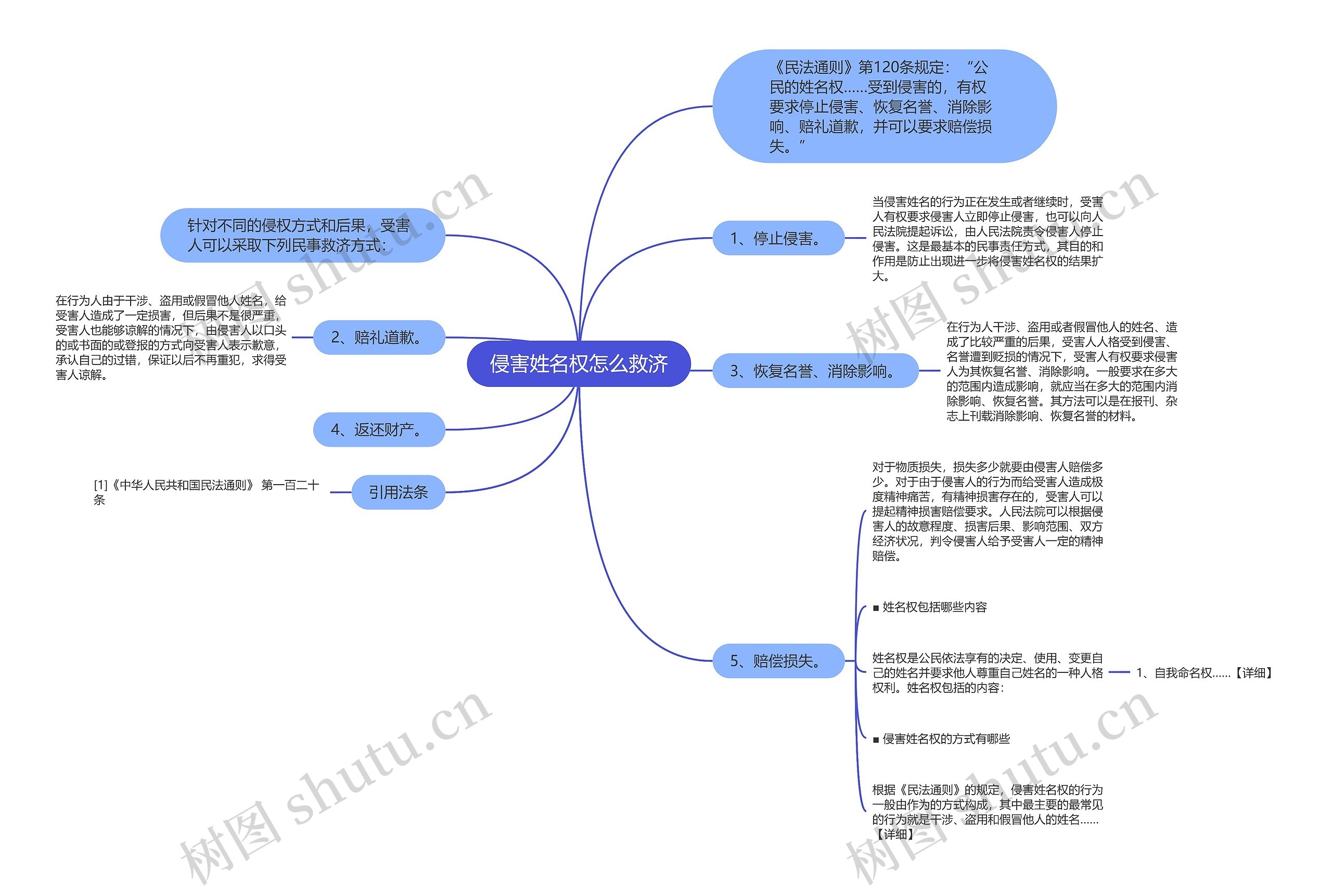 侵害姓名权怎么救济思维导图