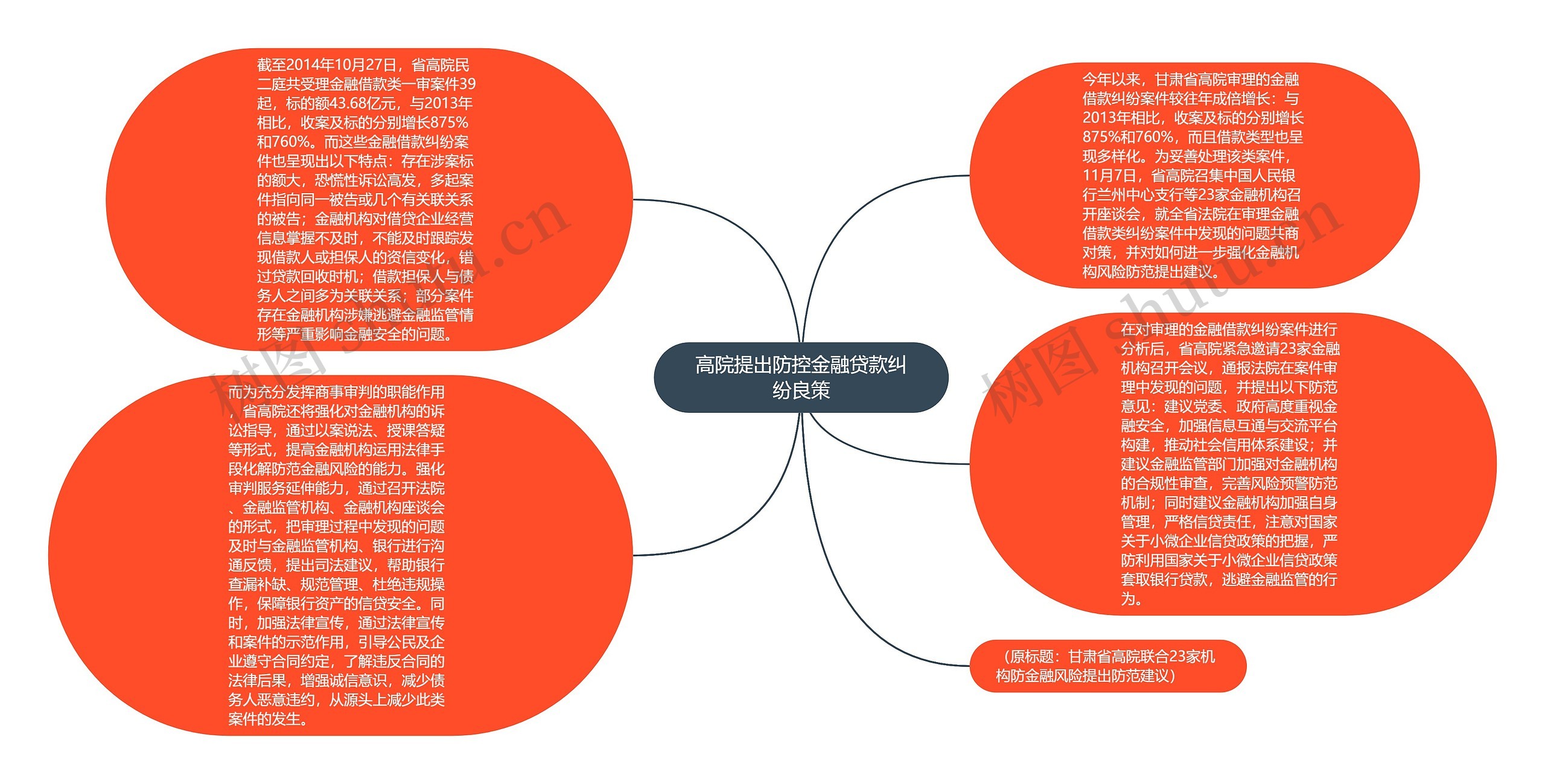 高院提出防控金融贷款纠纷良策思维导图