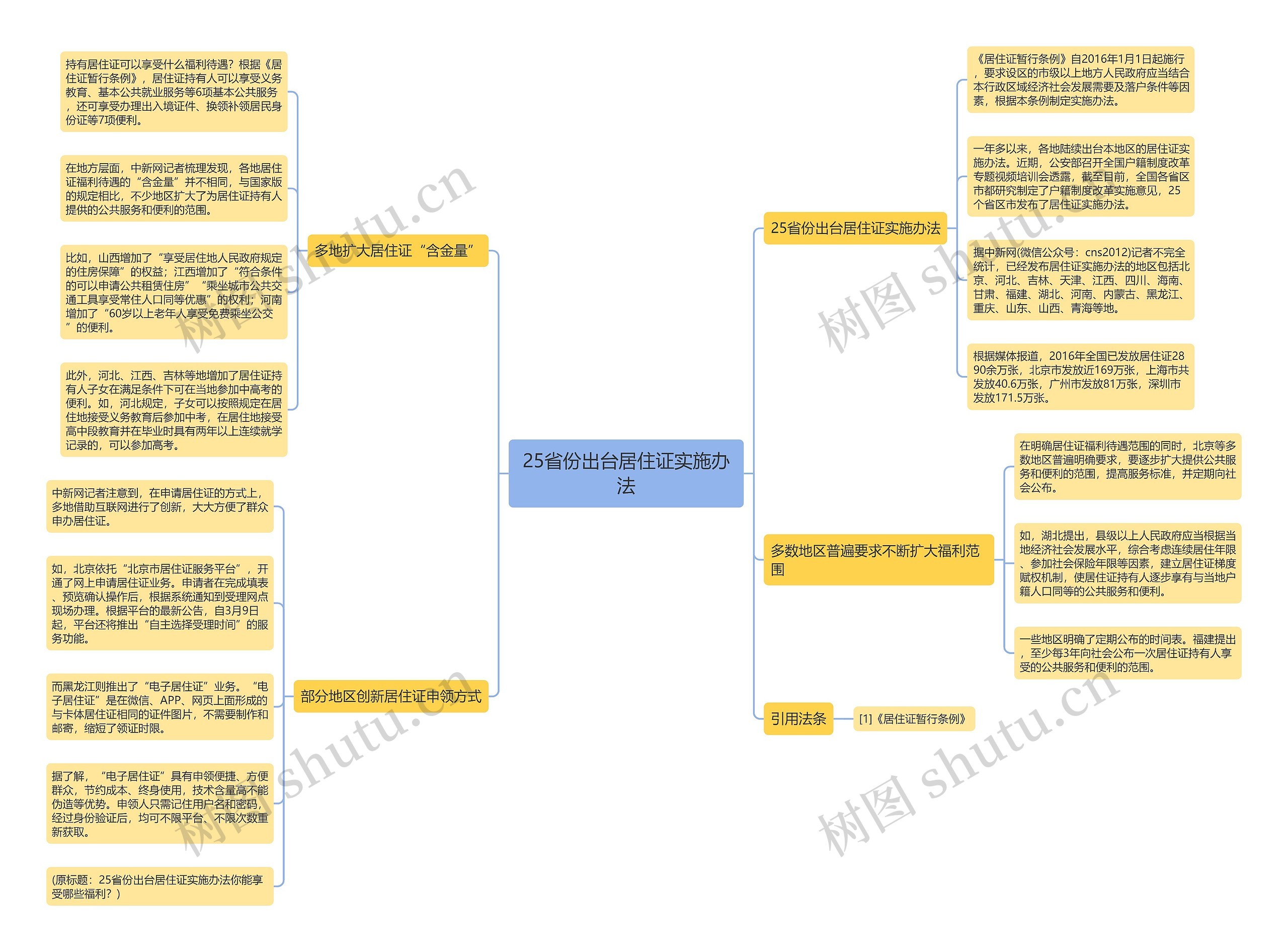 25省份出台居住证实施办法思维导图