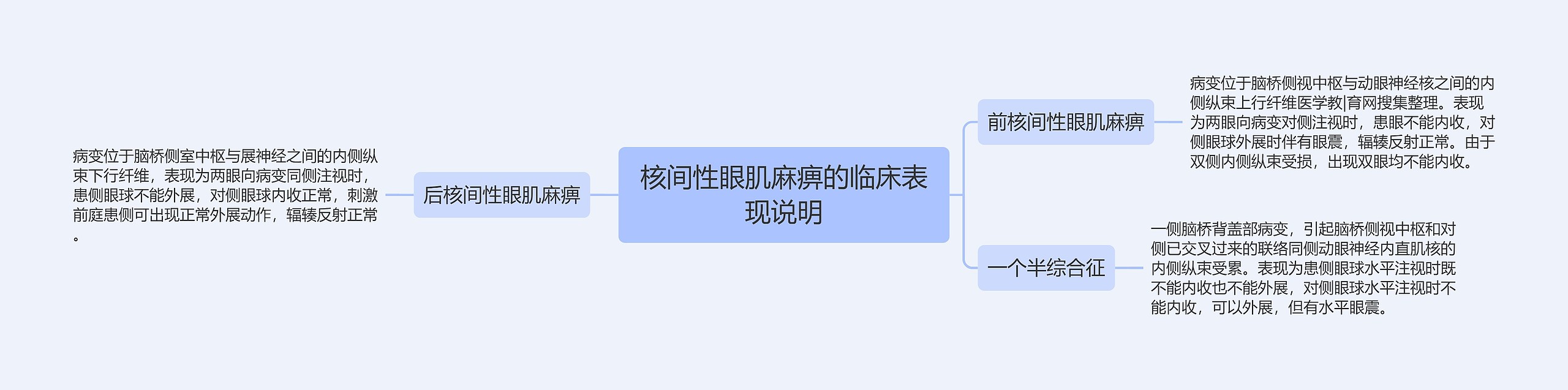 核间性眼肌麻痹的临床表现说明思维导图