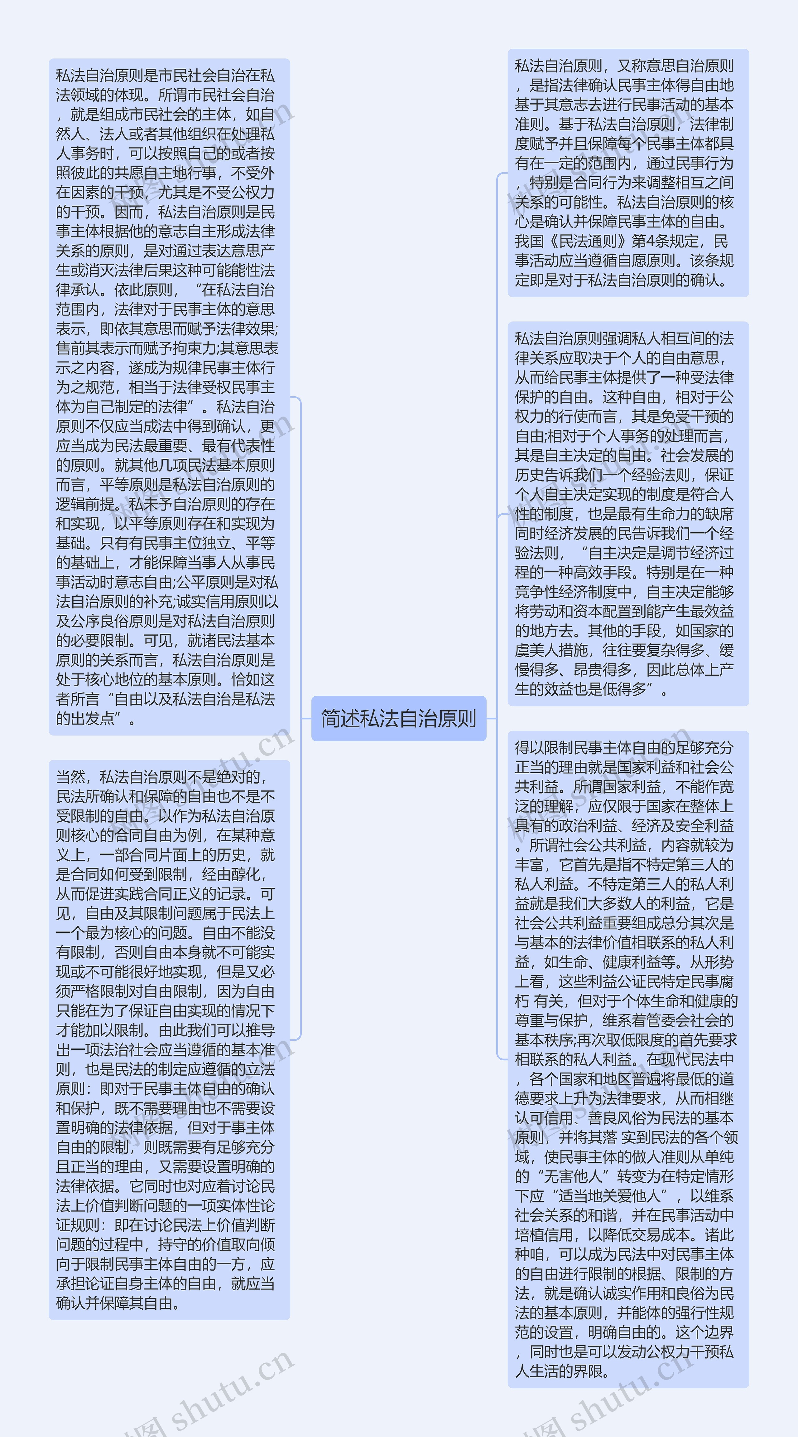 简述私法自治原则思维导图