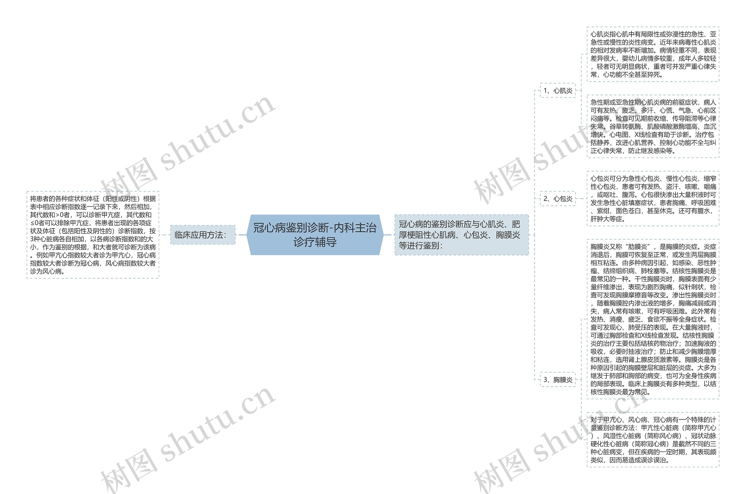 冠心病鉴别诊断-内科主治诊疗辅导思维导图