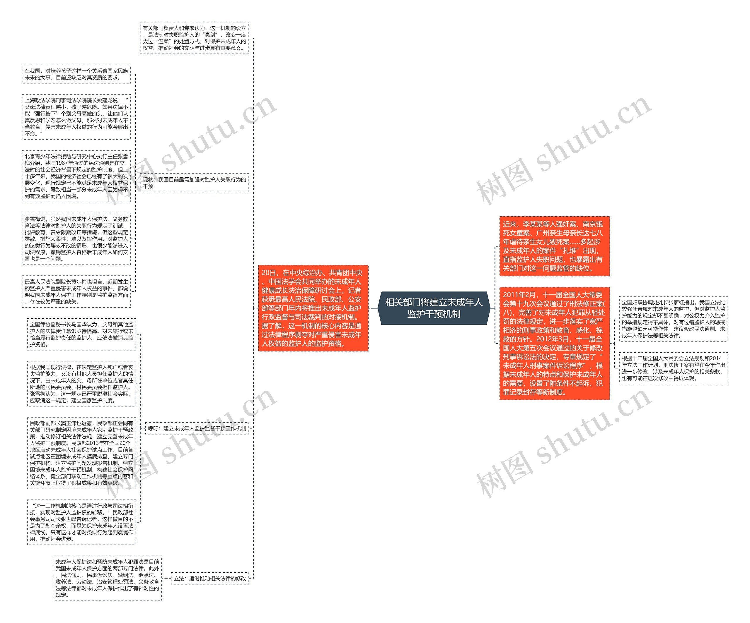 相关部门将建立未成年人监护干预机制思维导图