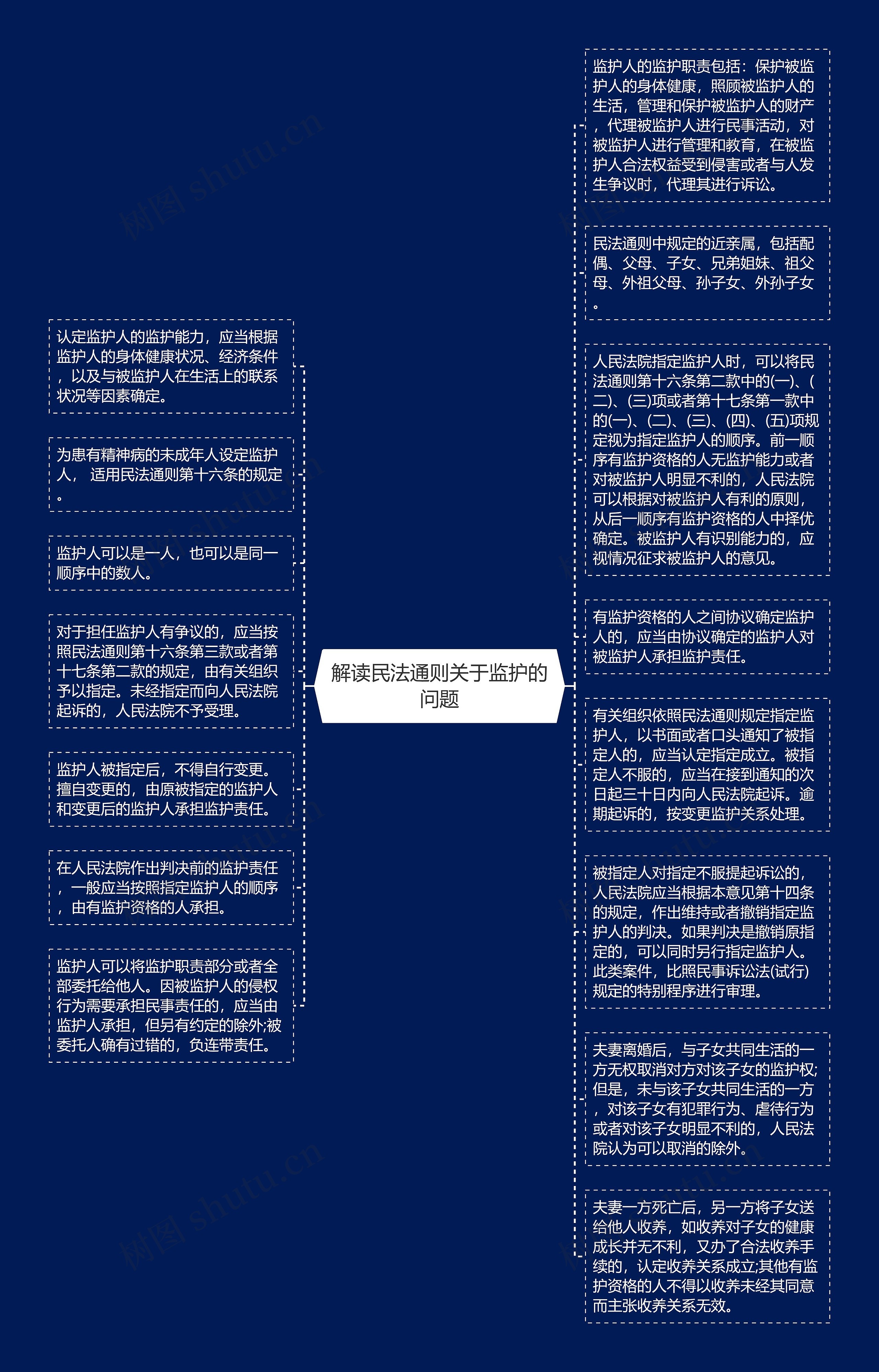 解读民法通则关于监护的问题思维导图