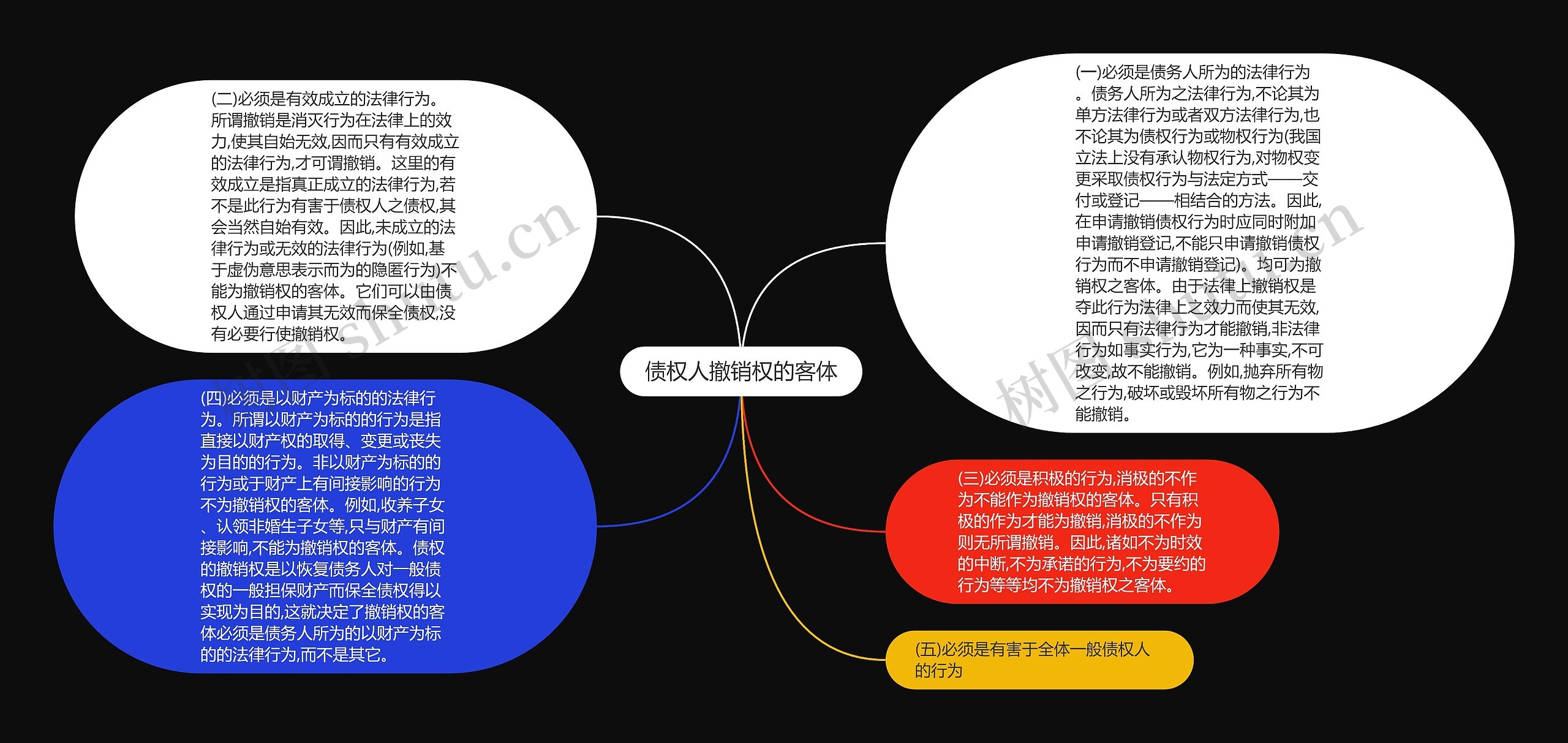 债权人撤销权的客体思维导图