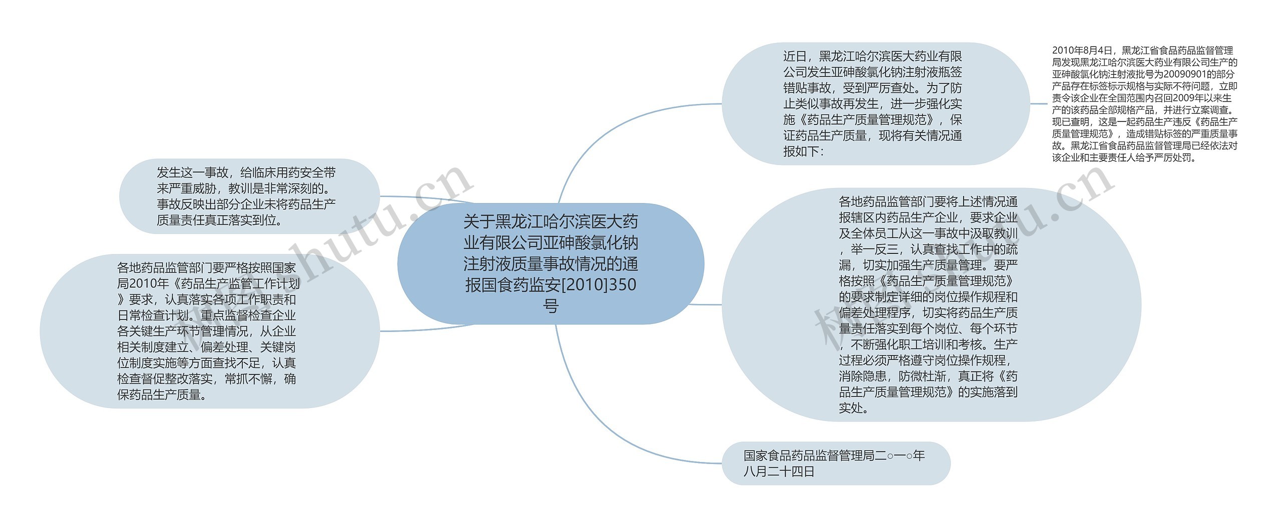 关于黑龙江哈尔滨医大药业有限公司亚砷酸氯化钠注射液质量事故情况的通报国食药监安[2010]350号思维导图