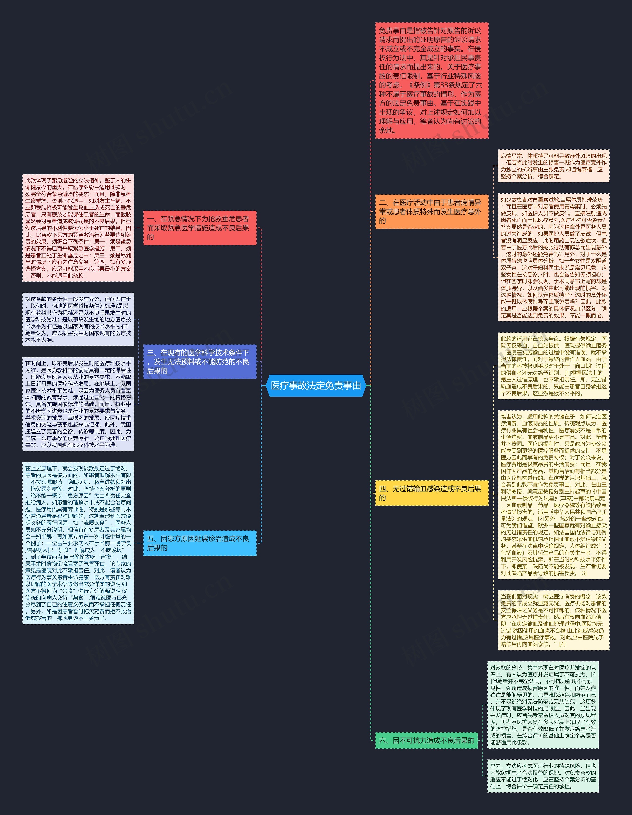 医疗事故法定免责事由思维导图
