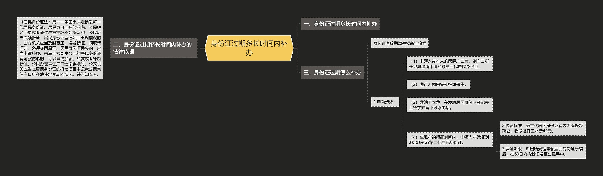 身份证过期多长时间内补办思维导图