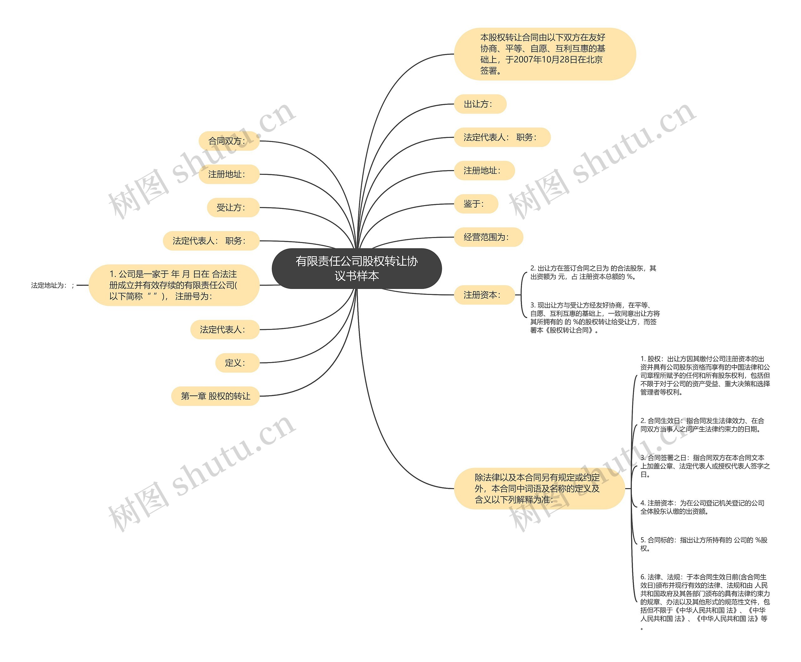 有限责任公司股权转让协议书样本思维导图