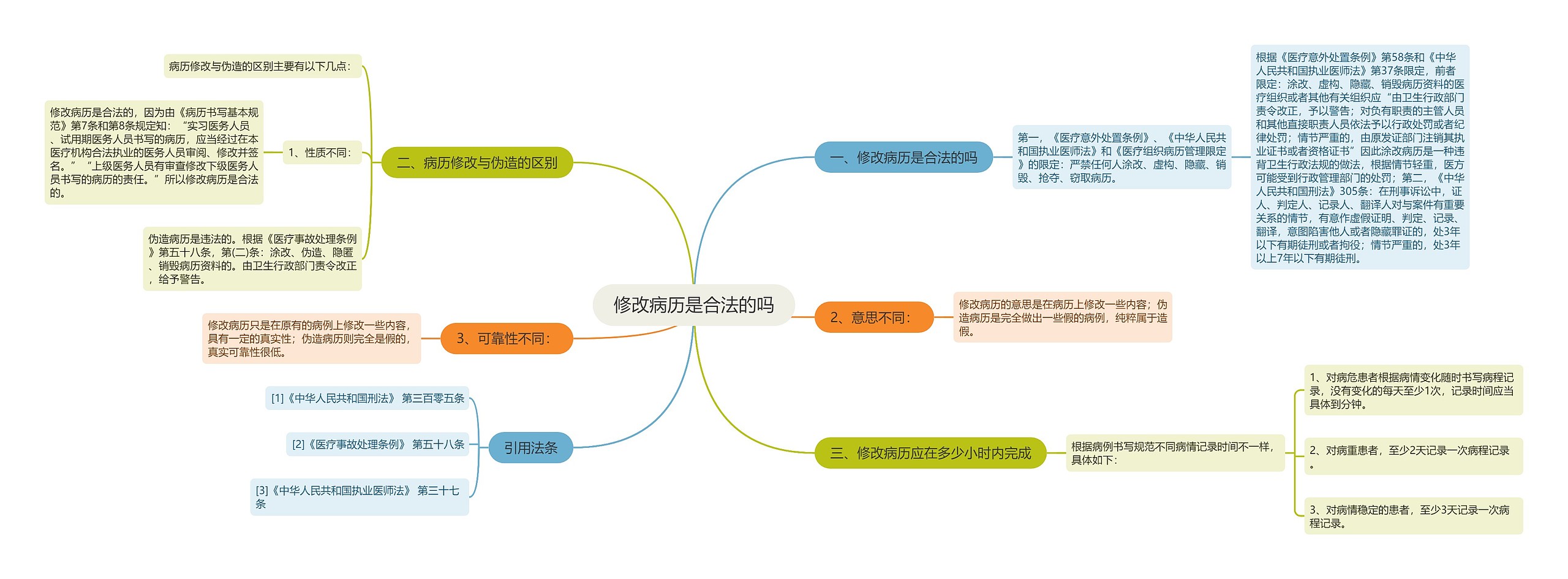 修改病历是合法的吗思维导图