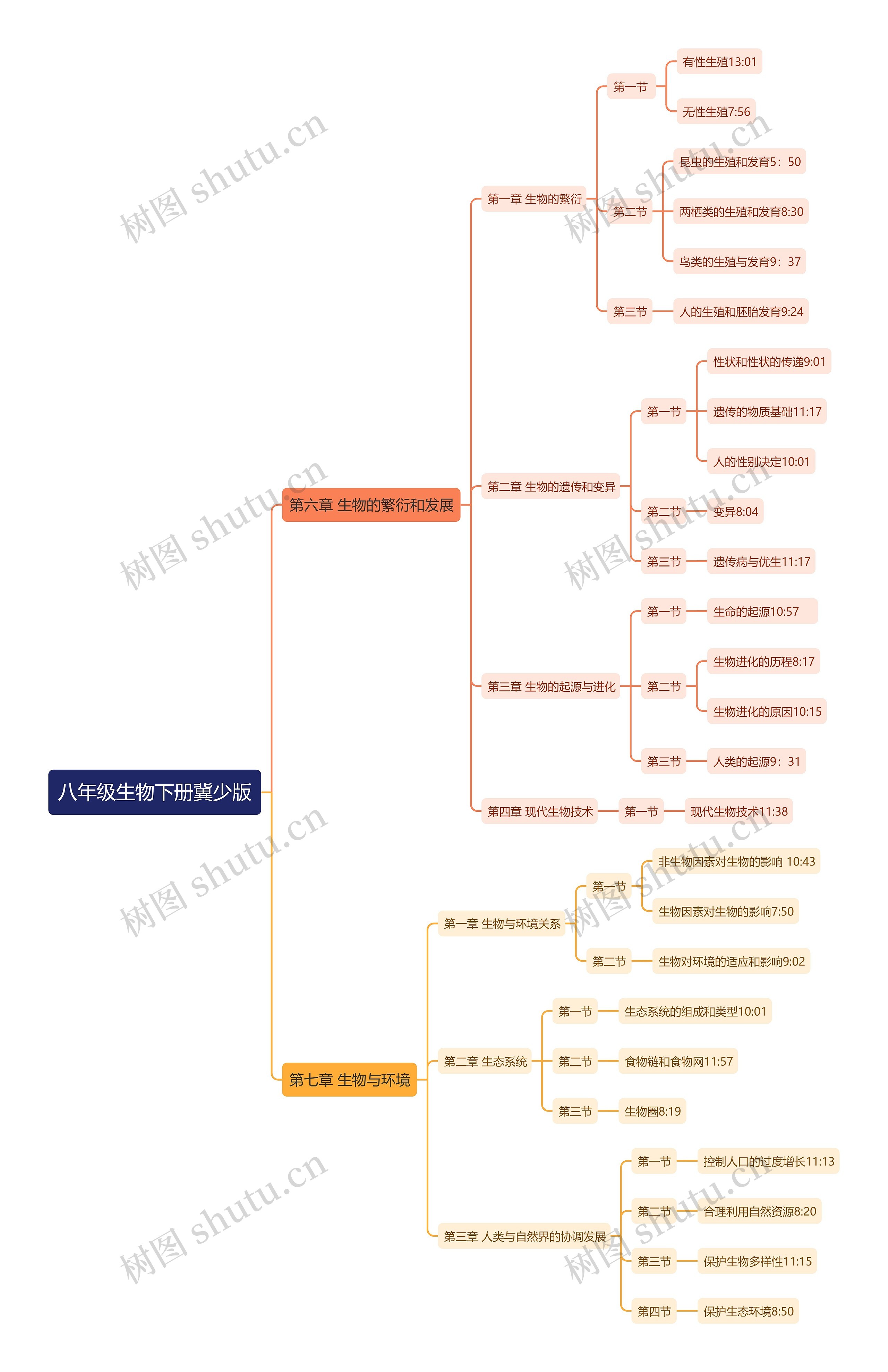 八年级生物下册冀少版思维导图高清图 八年级生物下册冀少版思维导图