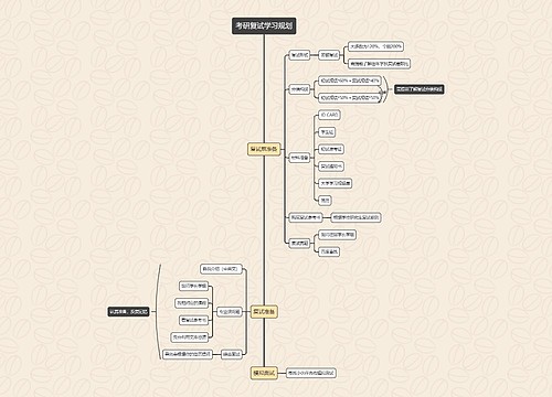 考研复试学习规划思维导图