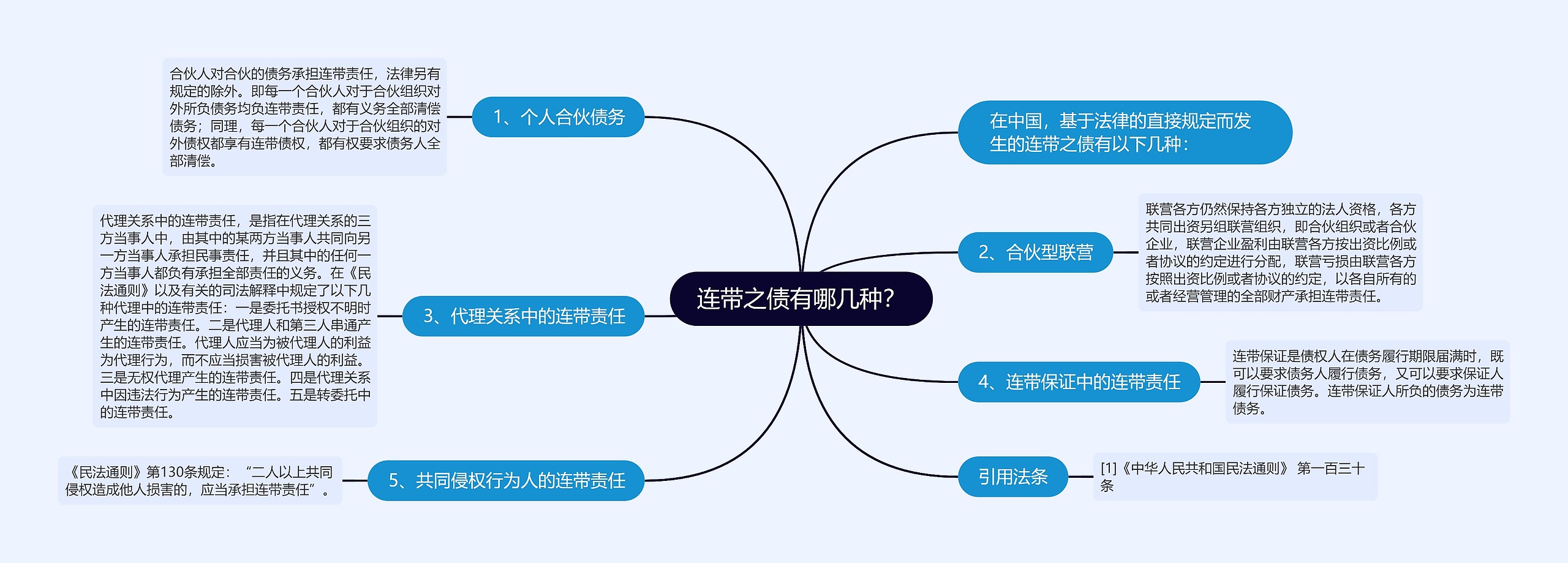 连带之债有哪几种？思维导图