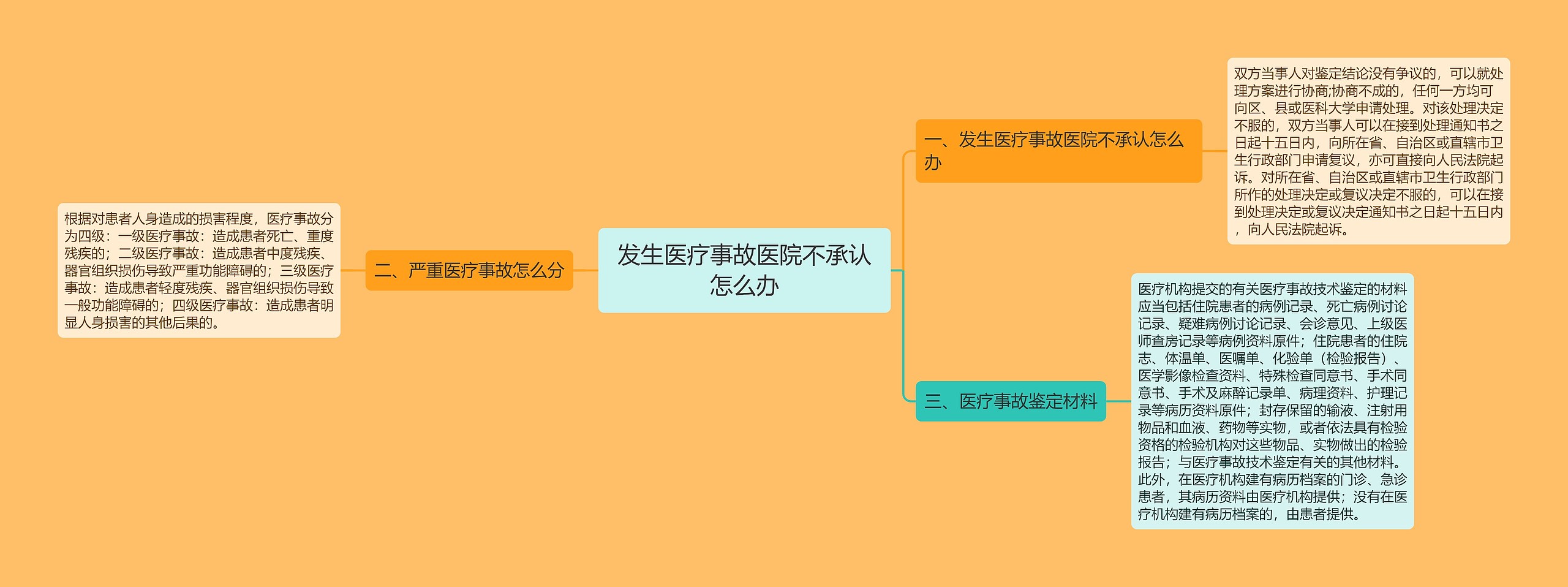 发生医疗事故医院不承认怎么办思维导图